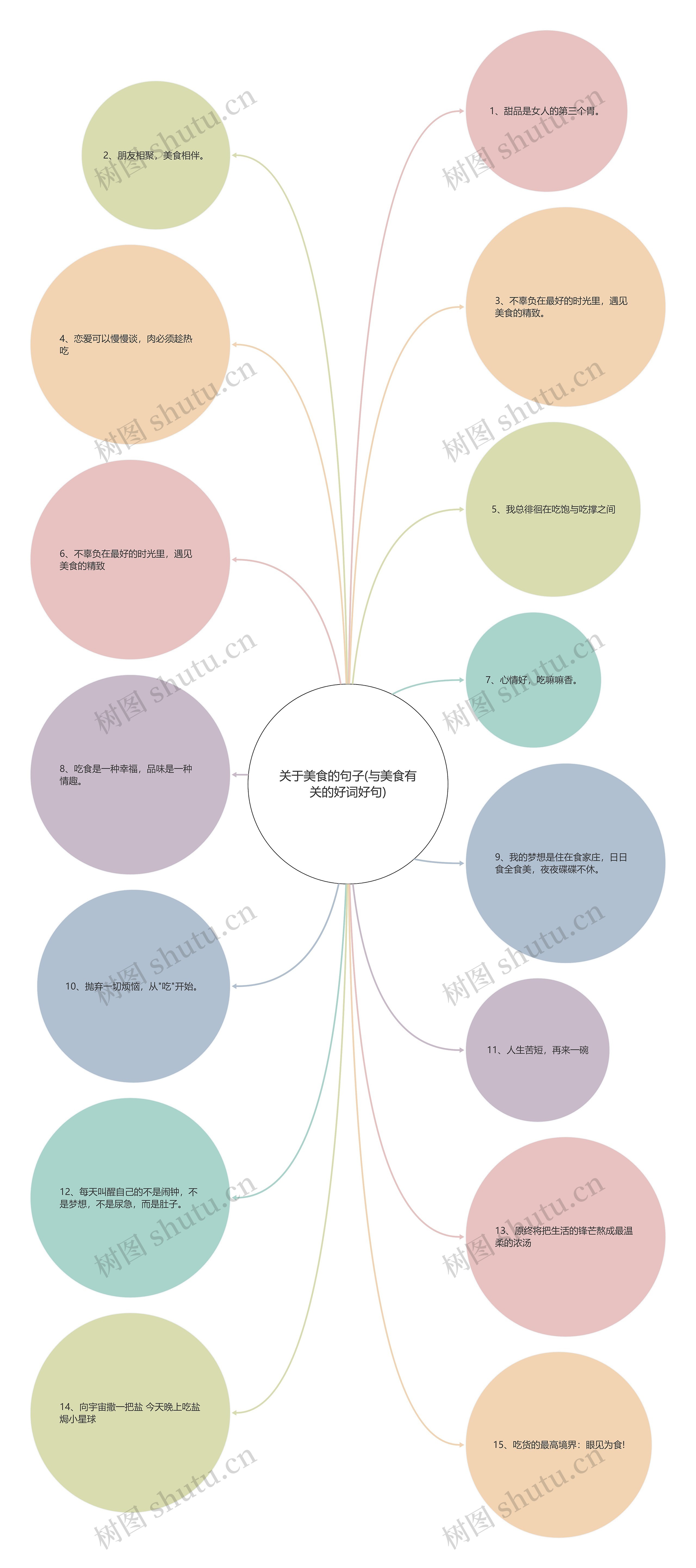 关于美食的句子(与美食有关的好词好句)思维导图