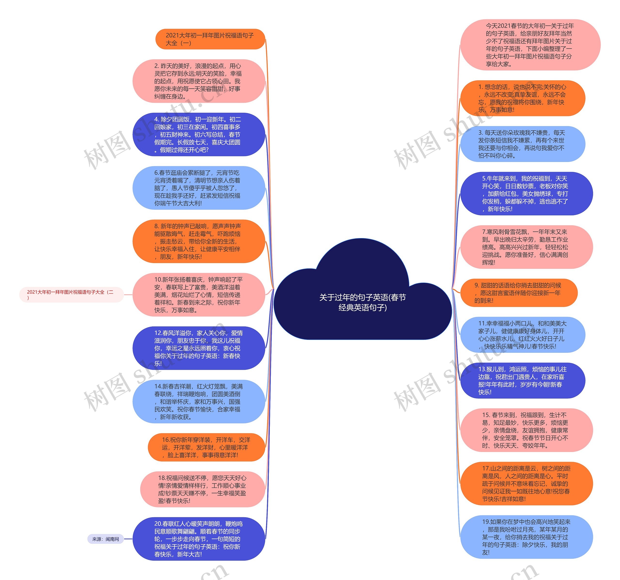 关于过年的句子英语(春节经典英语句子)思维导图