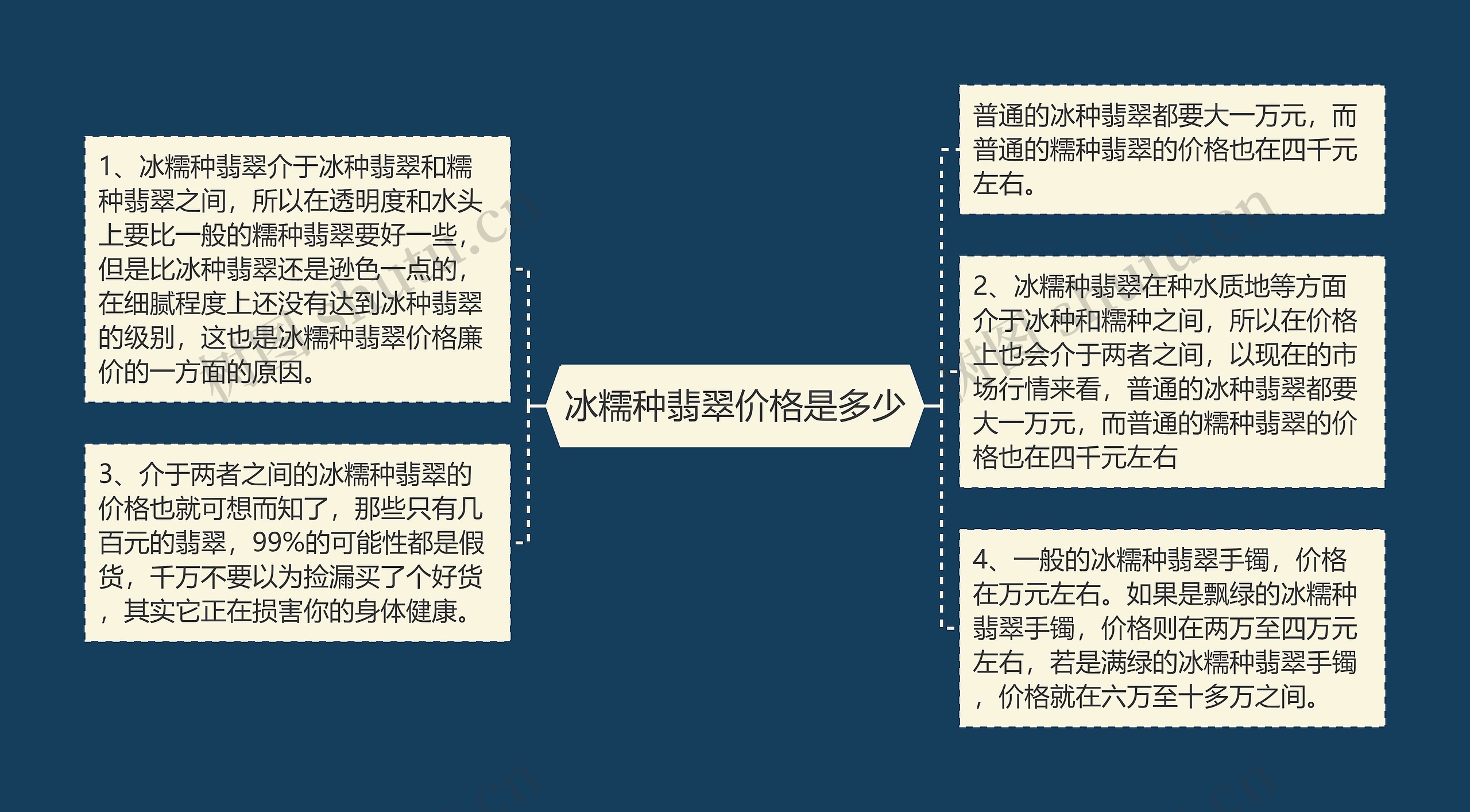 冰糯种翡翠价格是多少思维导图