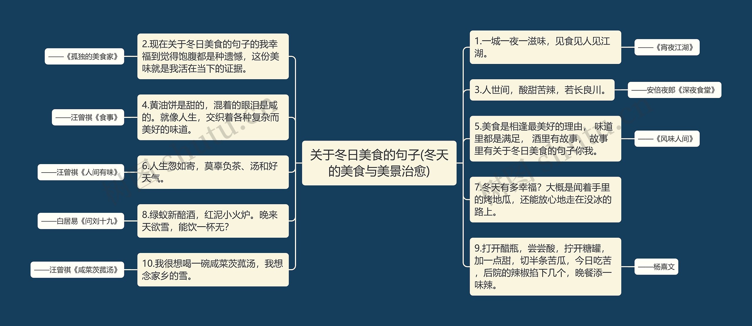 关于冬日美食的句子(冬天的美食与美景治愈)思维导图