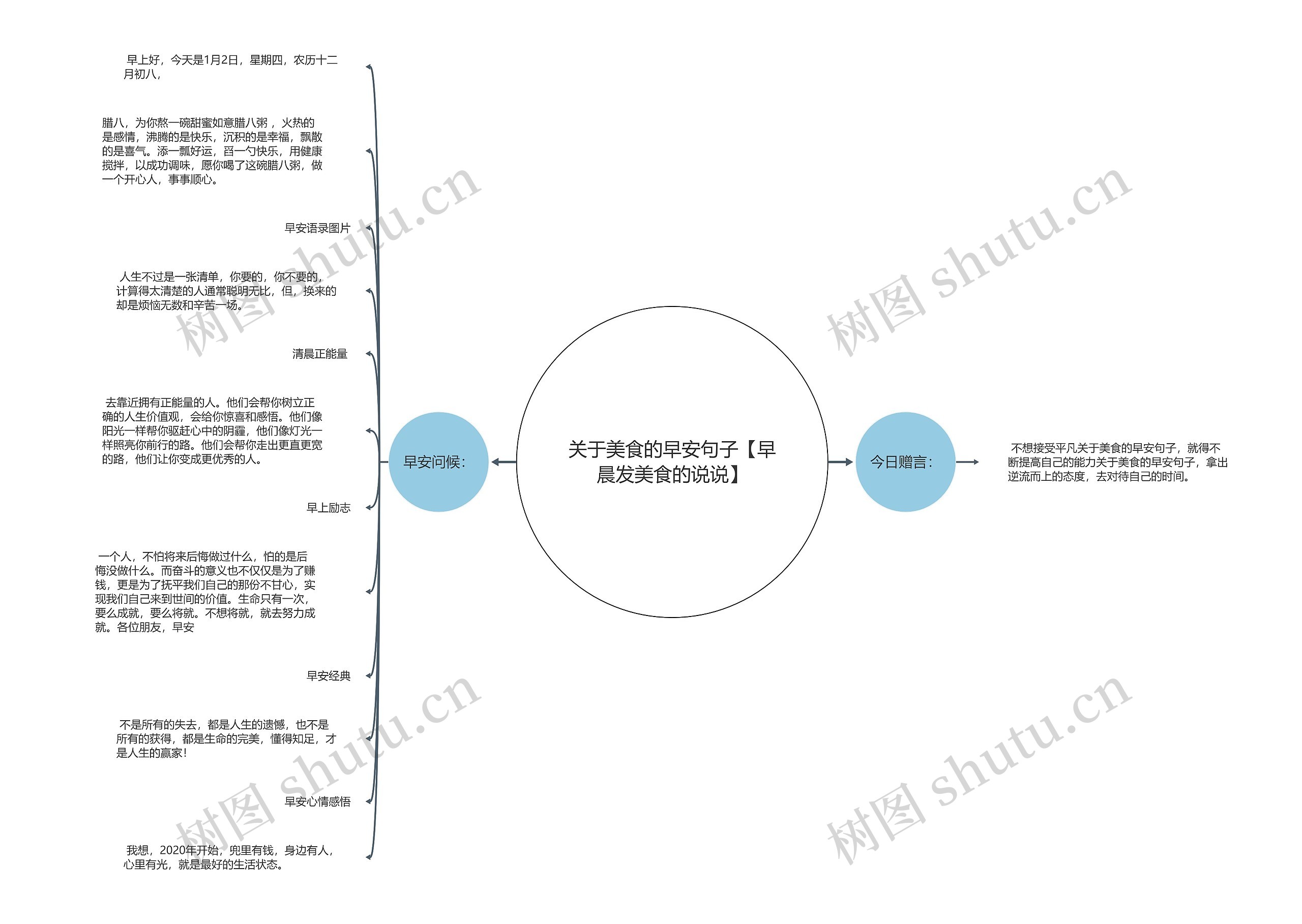 关于美食的早安句子【早晨发美食的说说】思维导图