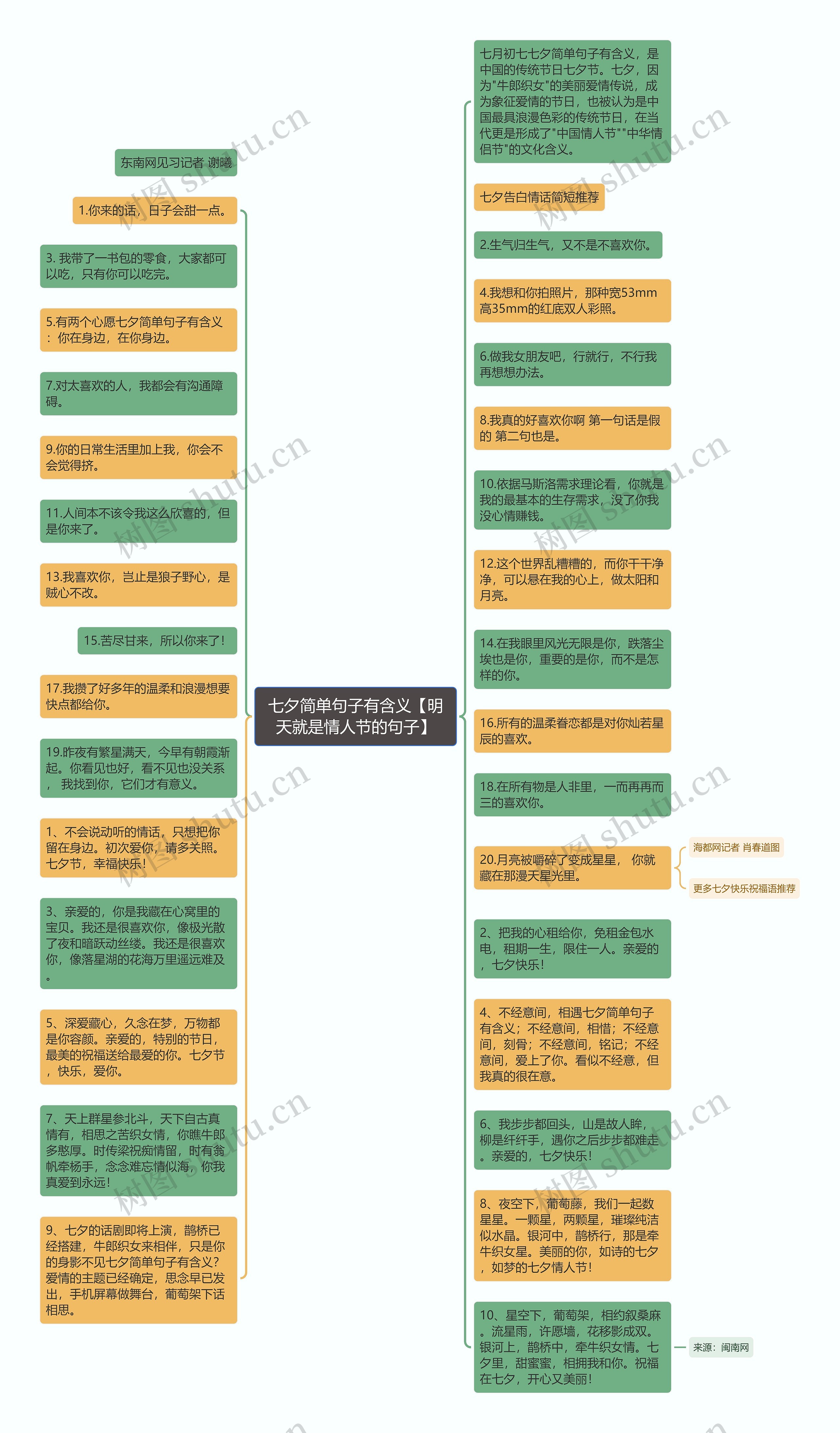 七夕简单句子有含义【明天就是情人节的句子】思维导图