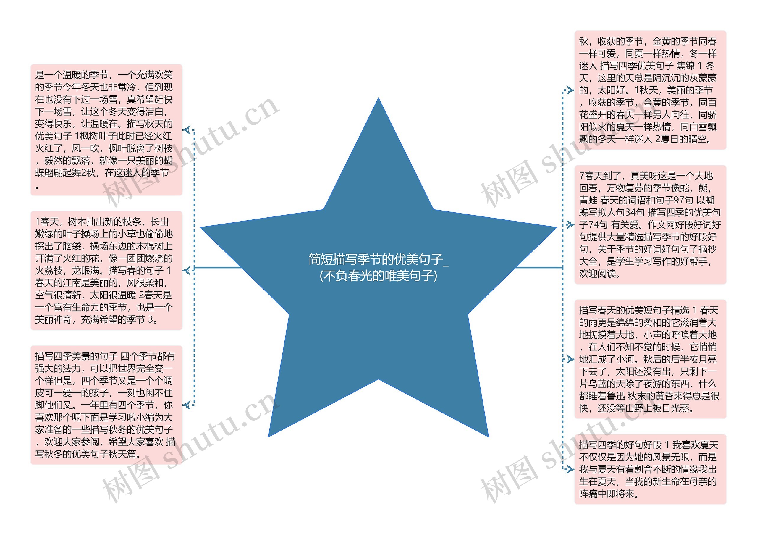 简短描写季节的优美句子_(不负春光的唯美句子)思维导图