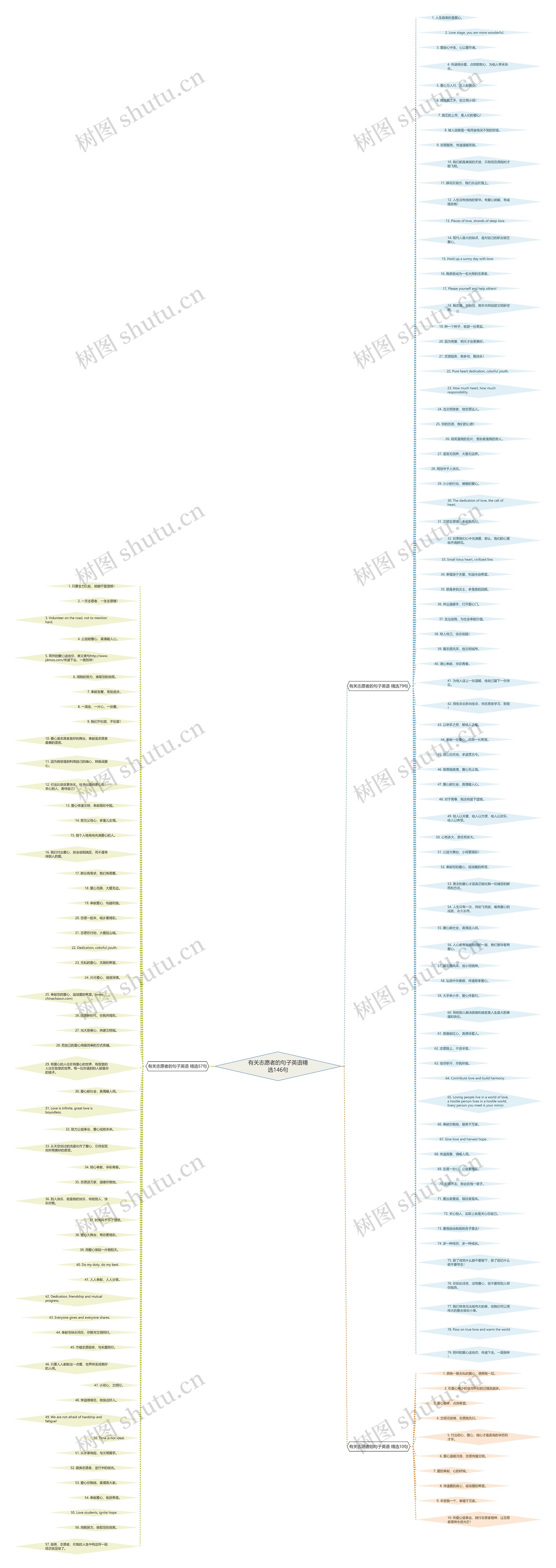 有关志愿者的句子英语精选146句思维导图