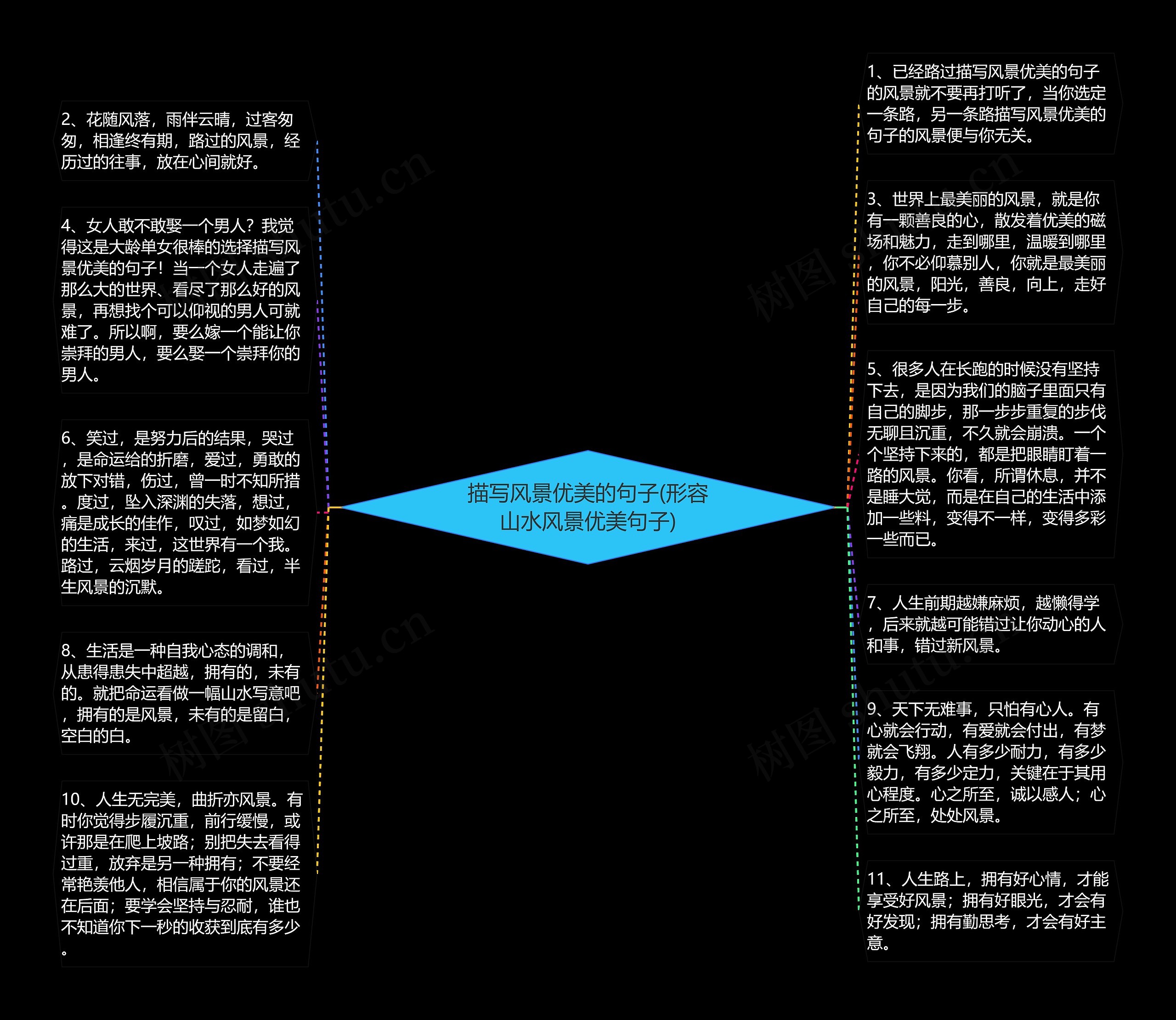 描写风景优美的句子(形容山水风景优美句子)思维导图