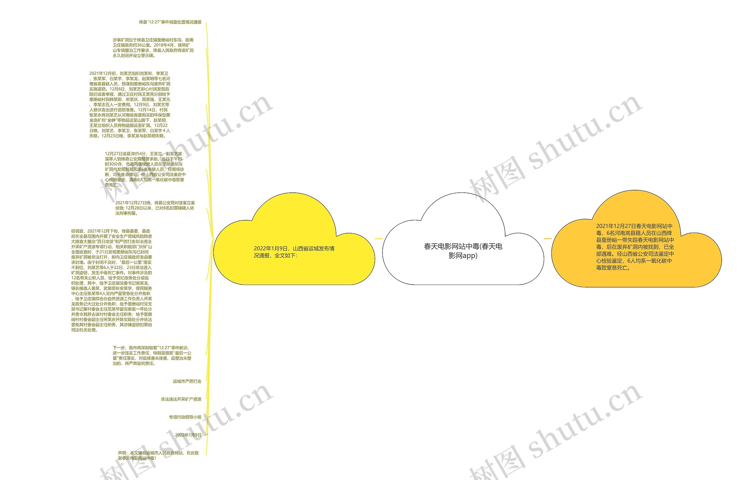 春天电影网站中毒(春天电影网app)思维导图