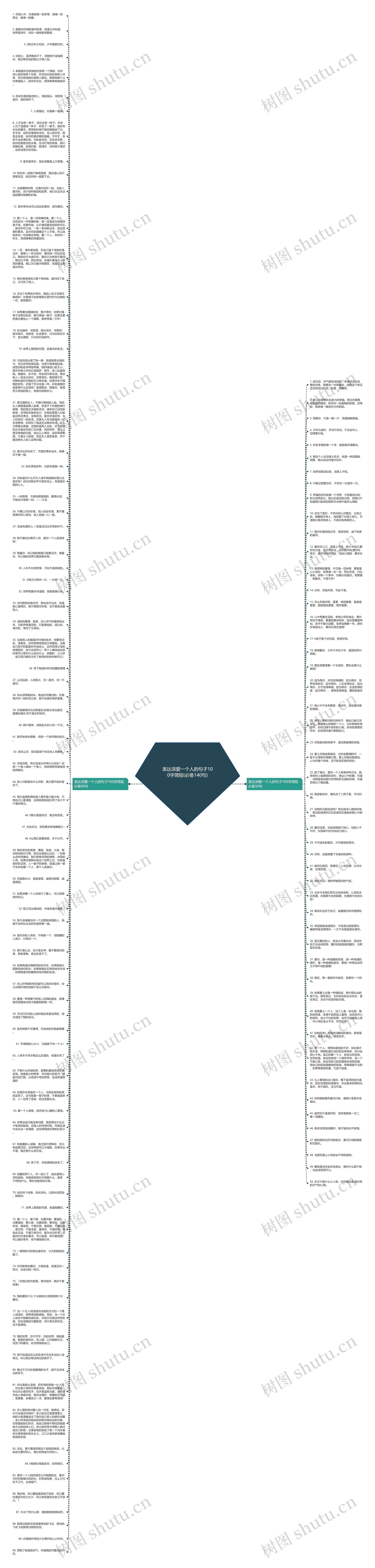 表达深爱一个人的句子100字简短(必备140句)思维导图
