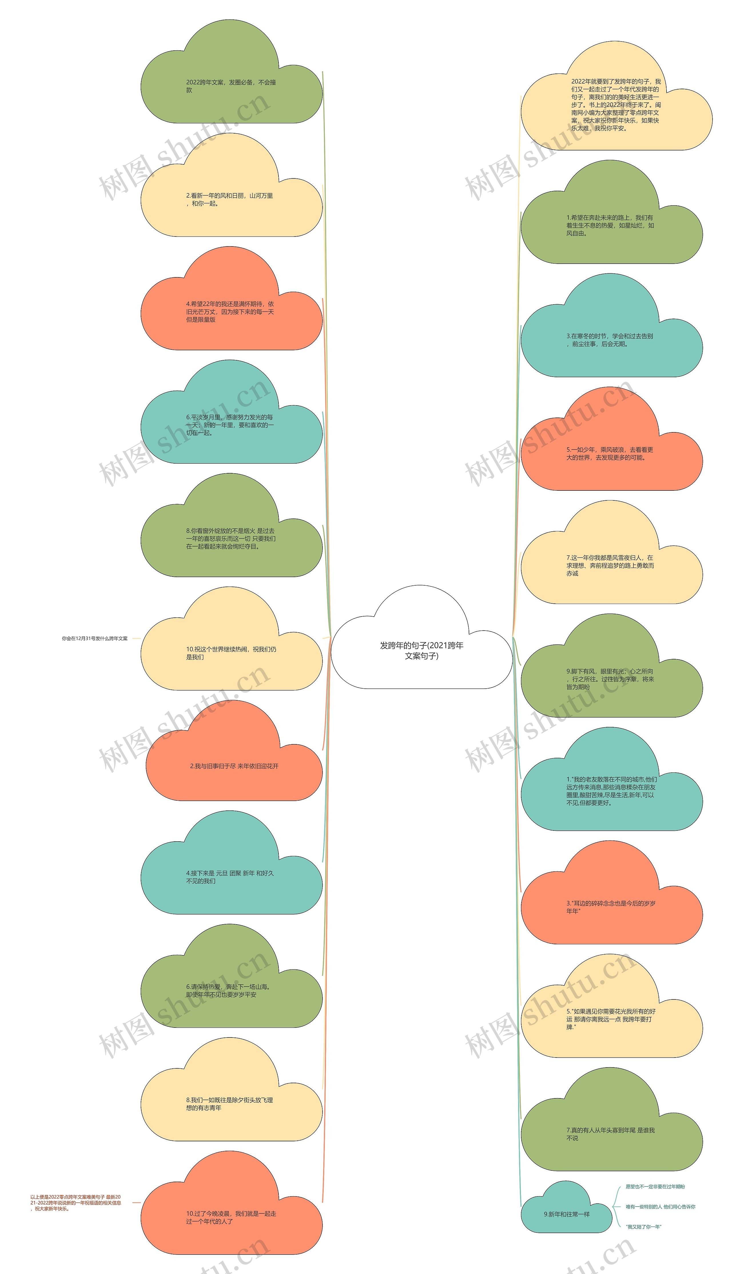 发跨年的句子(2021跨年文案句子)思维导图