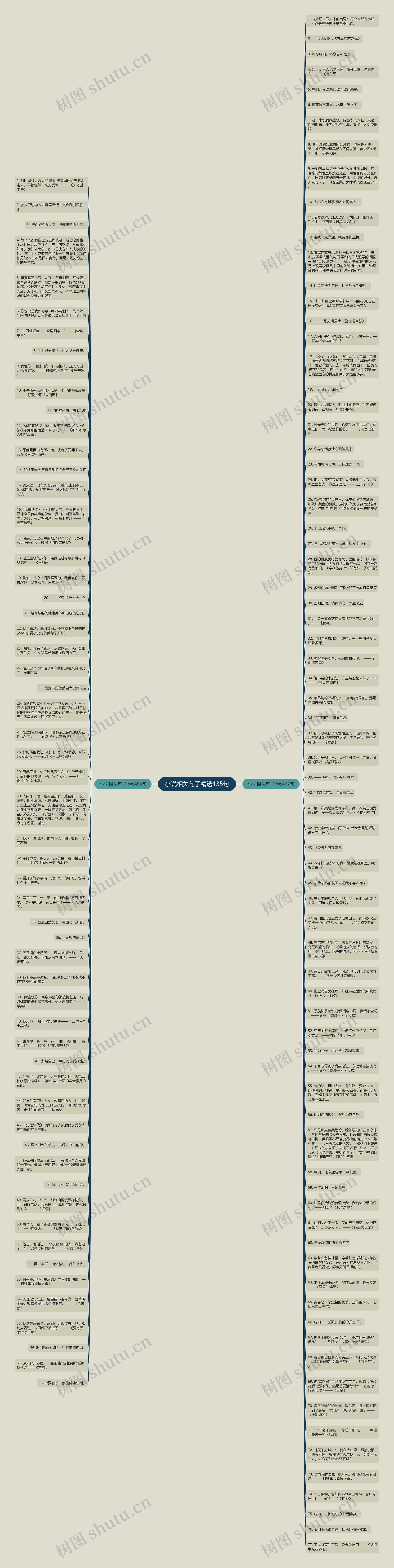 小说相关句子精选135句思维导图
