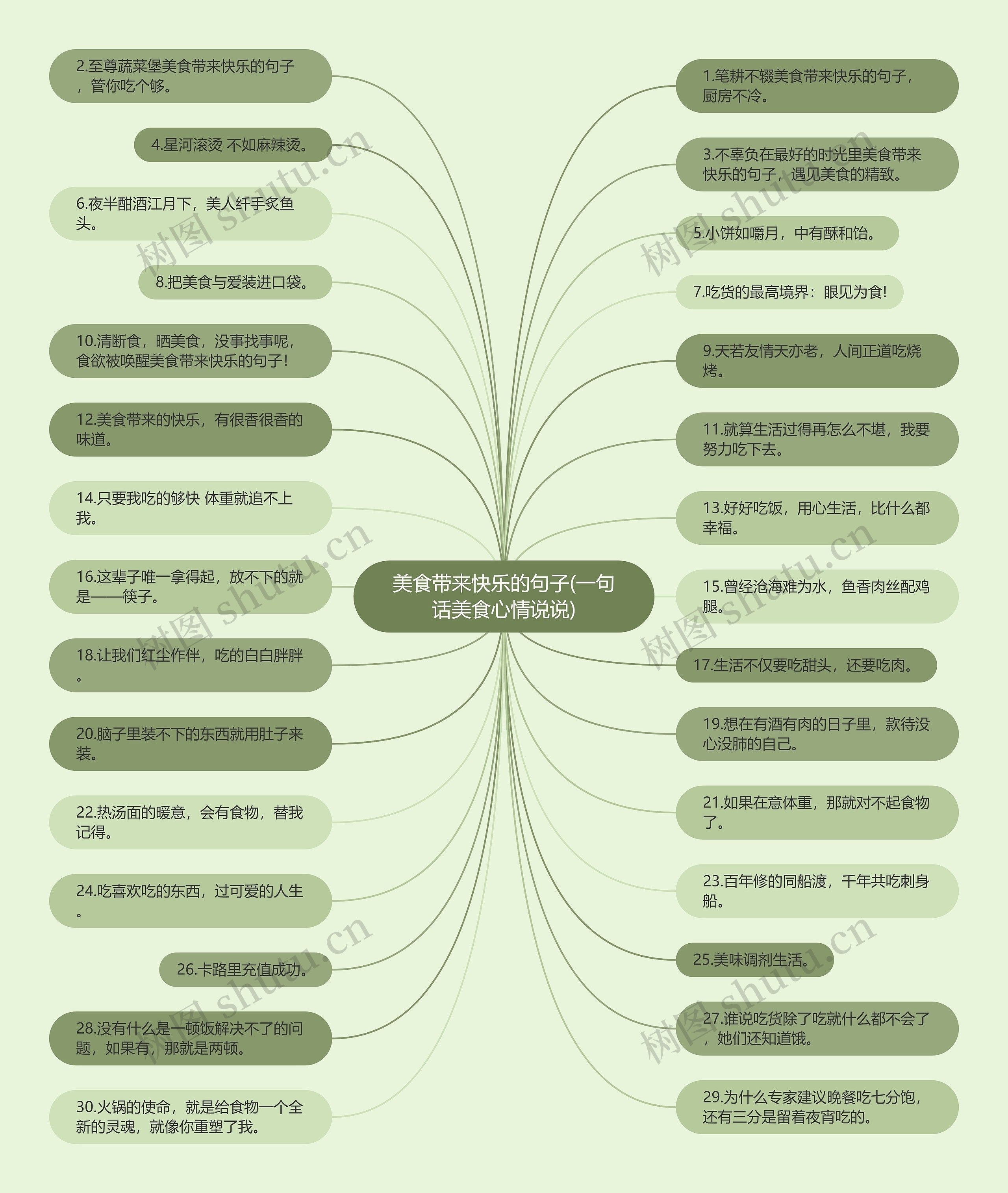 美食带来快乐的句子(一句话美食心情说说)思维导图