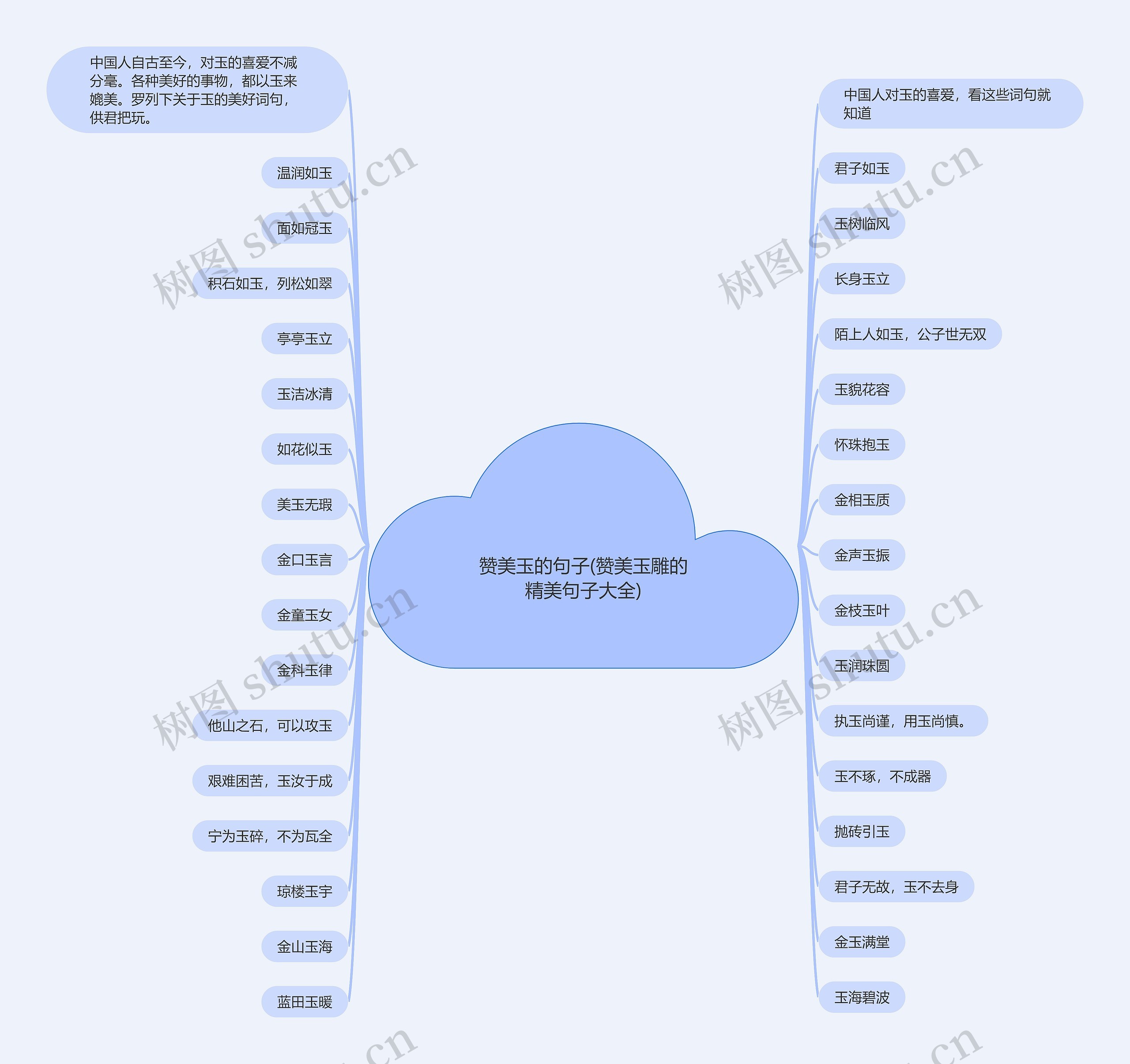 赞美玉的句子(赞美玉雕的精美句子大全)思维导图