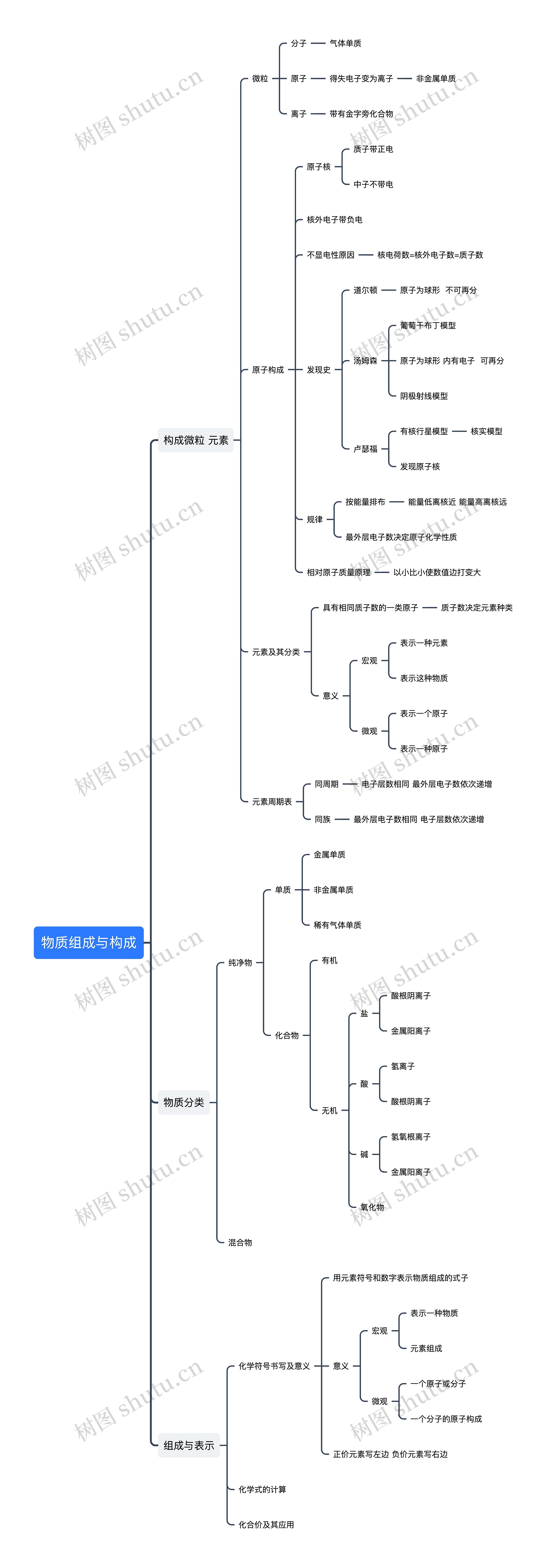 物质组成与构成思维导图高清图 物质组成与构成思维导图