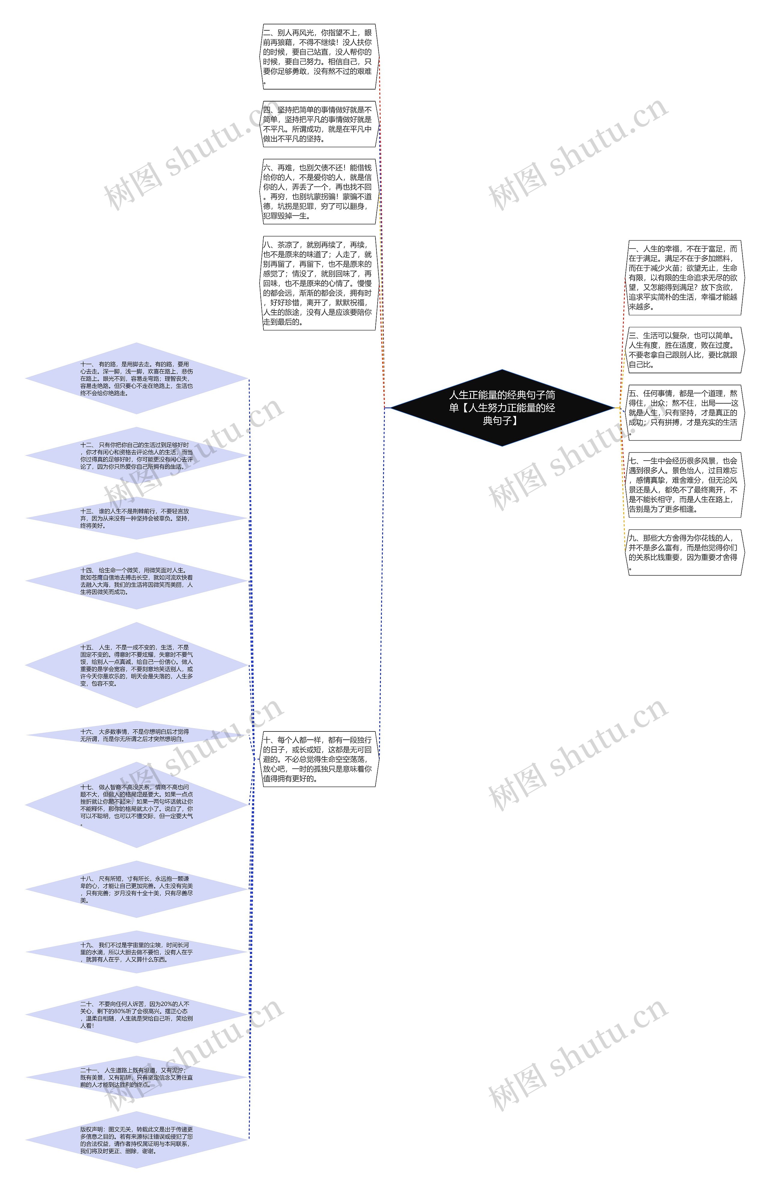 人生正能量的经典句子简单【人生努力正能量的经典句子】思维导图