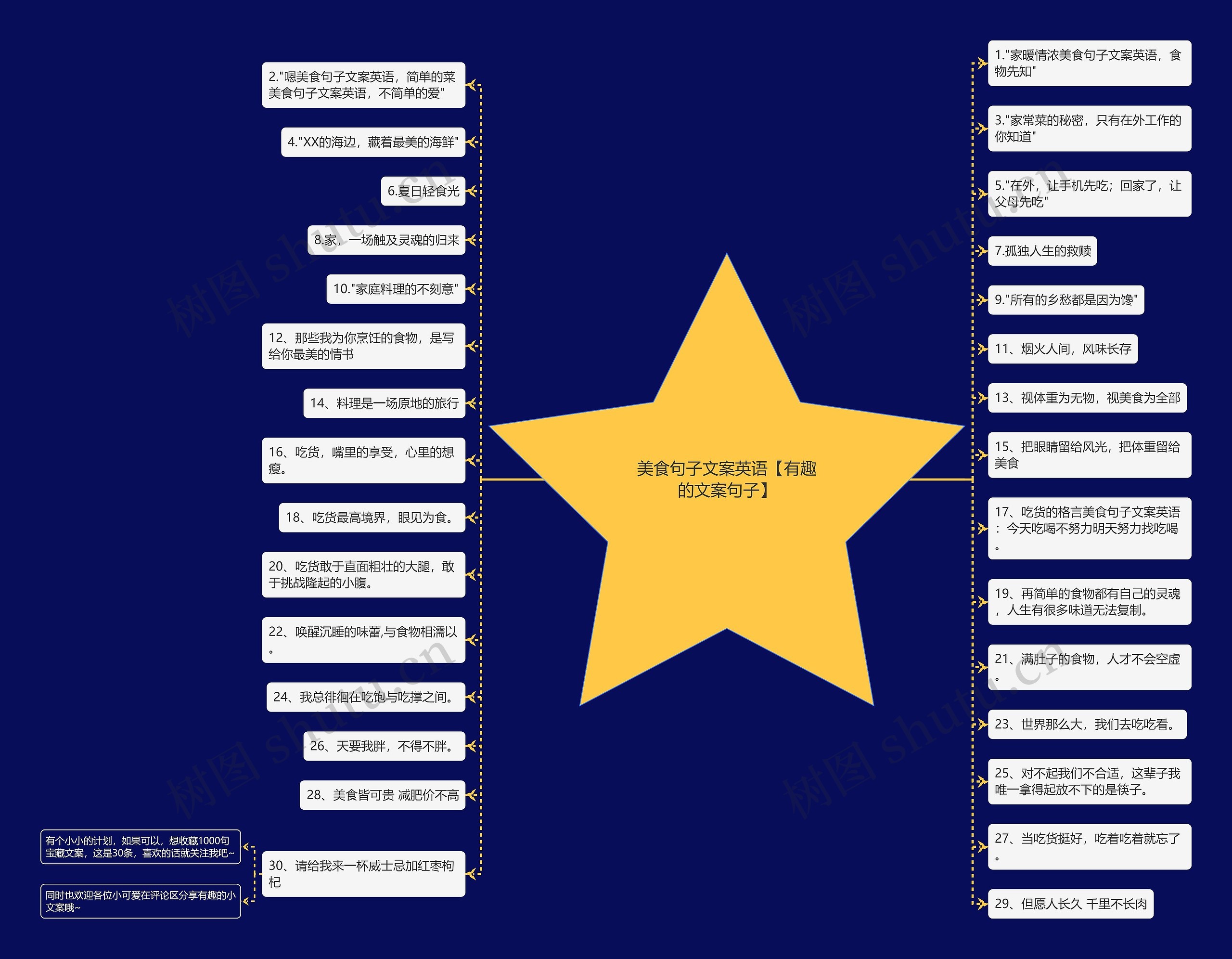 美食句子文案英语【有趣的文案句子】思维导图