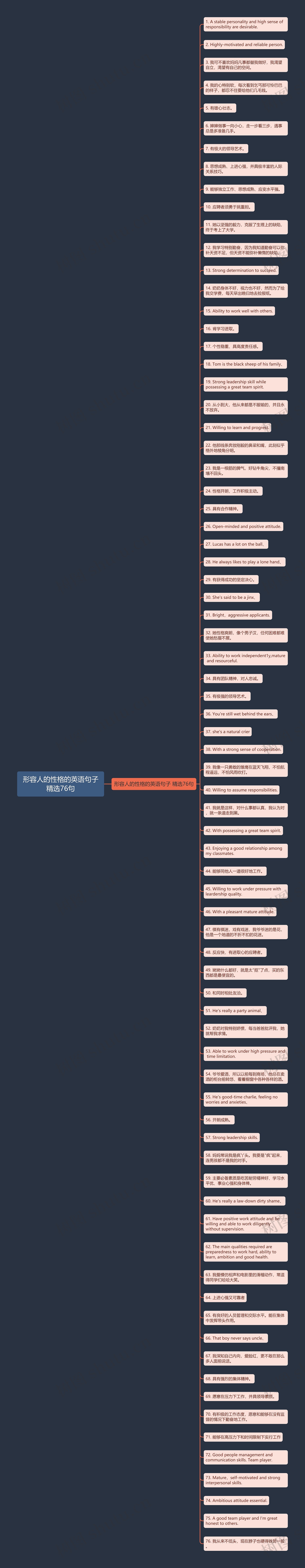 形容人的性格的英语句子精选76句思维导图