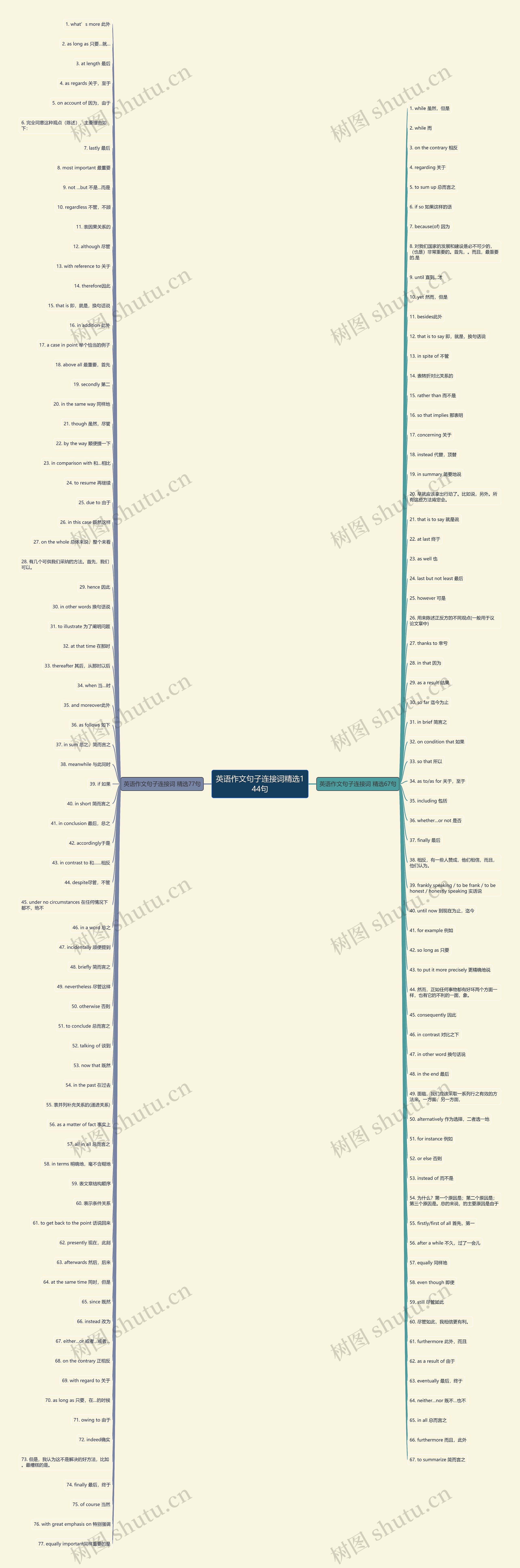 英语作文句子连接词精选144句思维导图