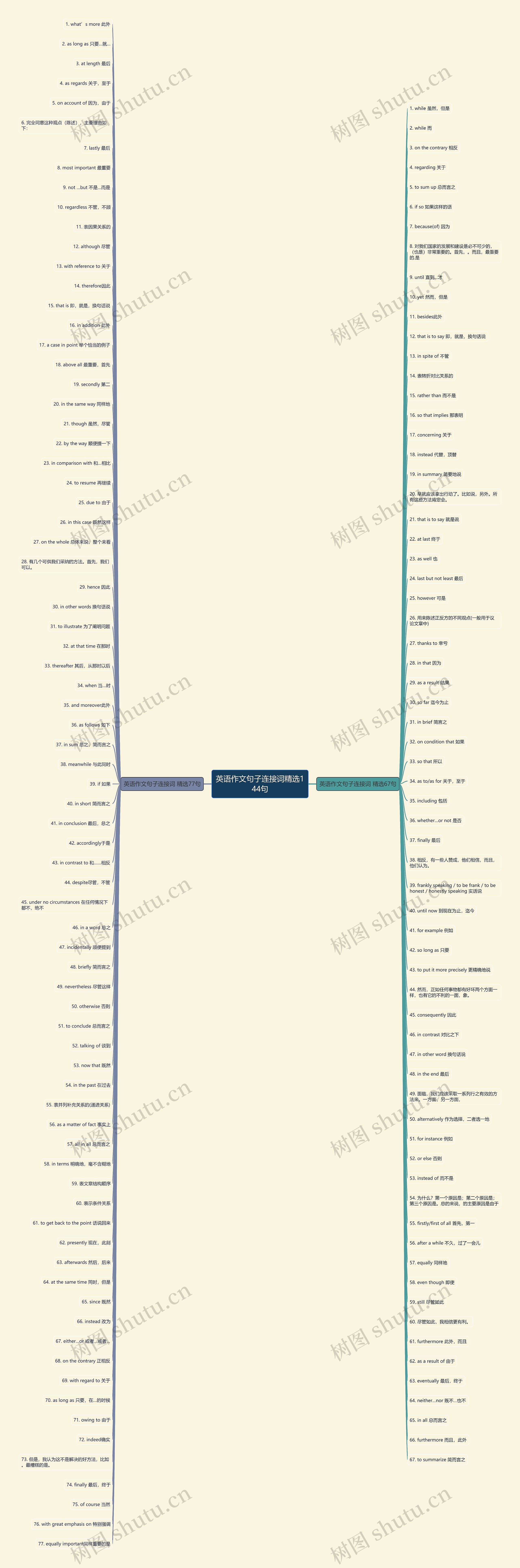 英语作文句子连接词精选144句 英语作文句子连接词精选144句