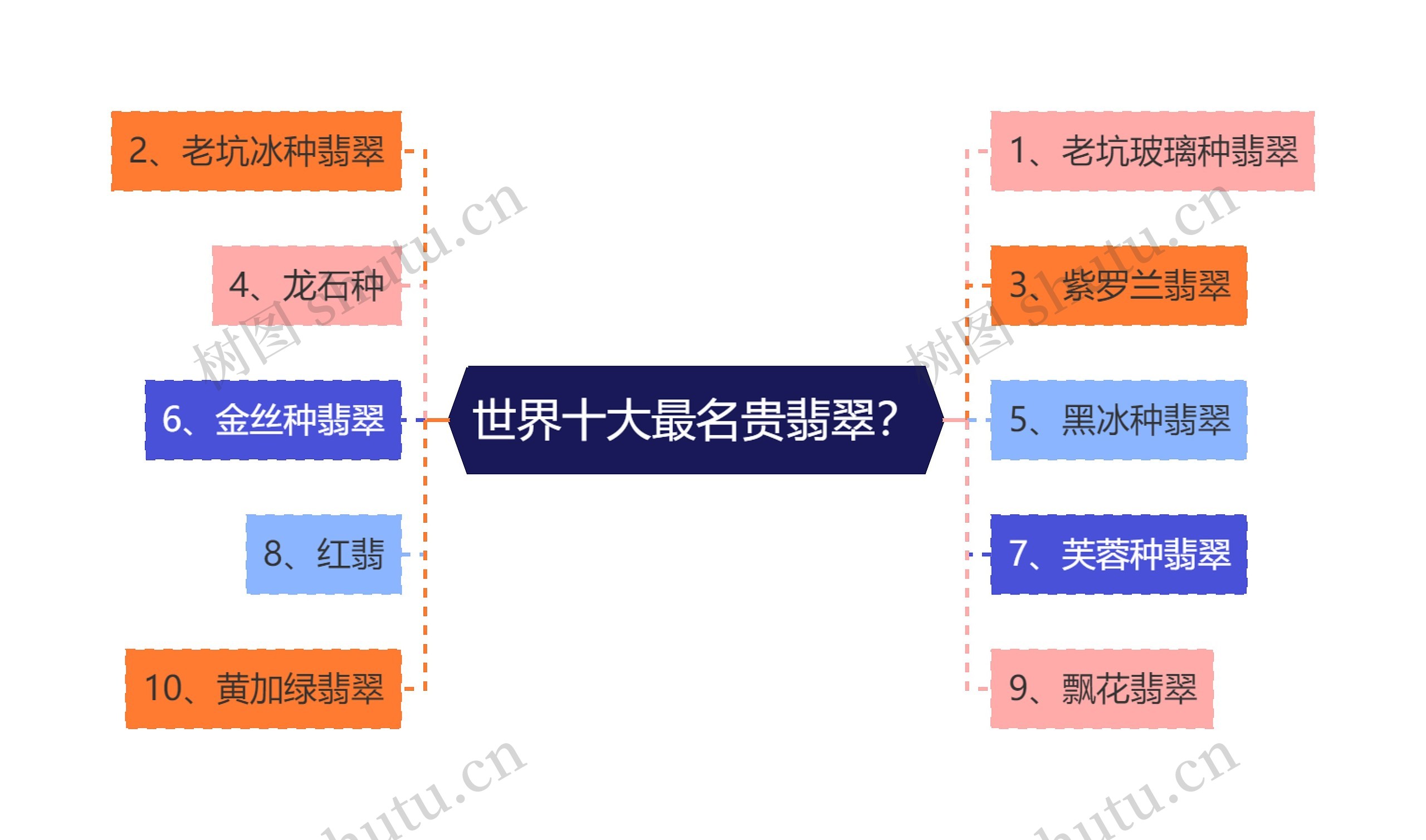 世界十大最名贵翡翠？思维导图