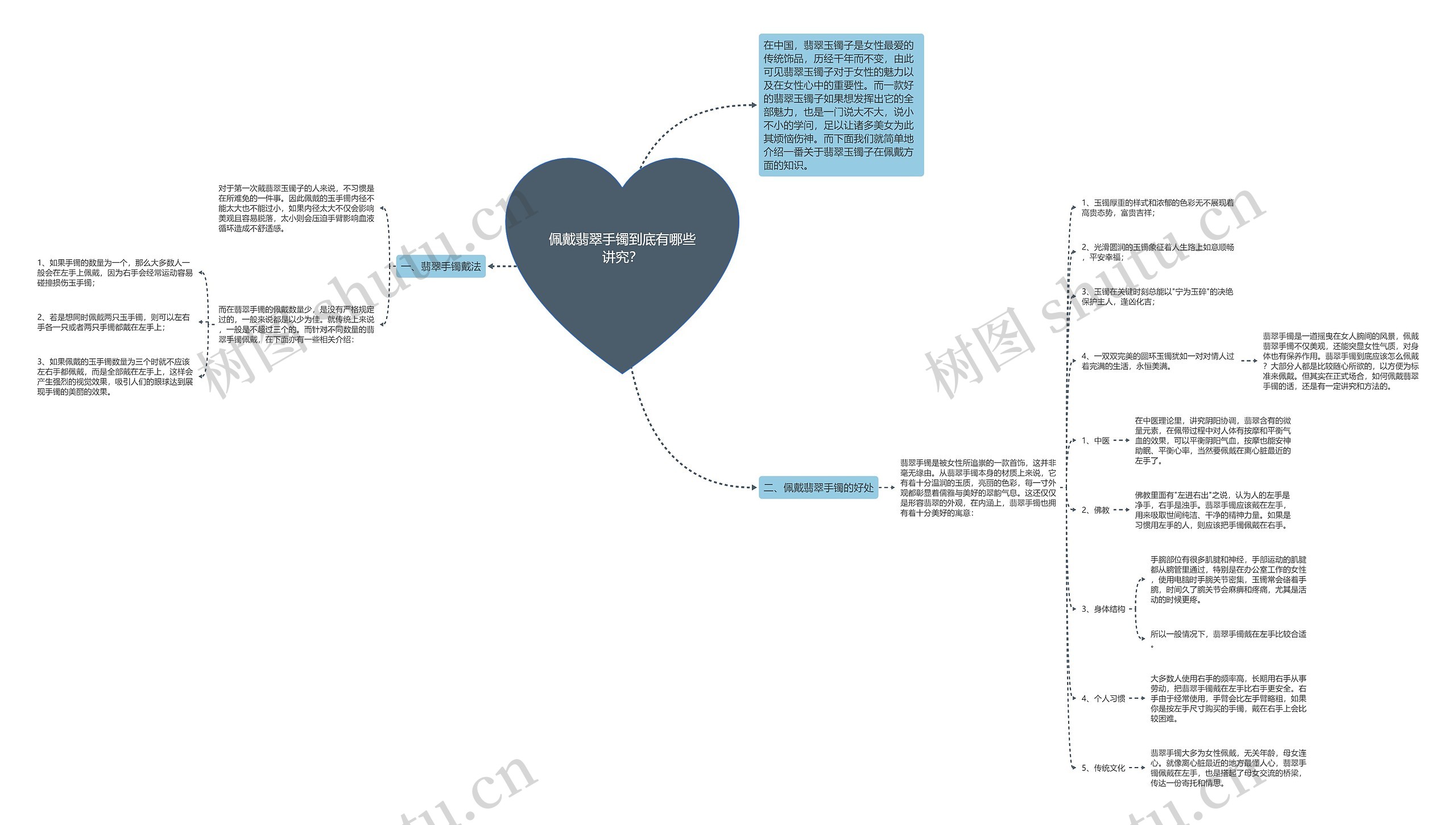 佩戴翡翠手镯到底有哪些讲究？思维导图