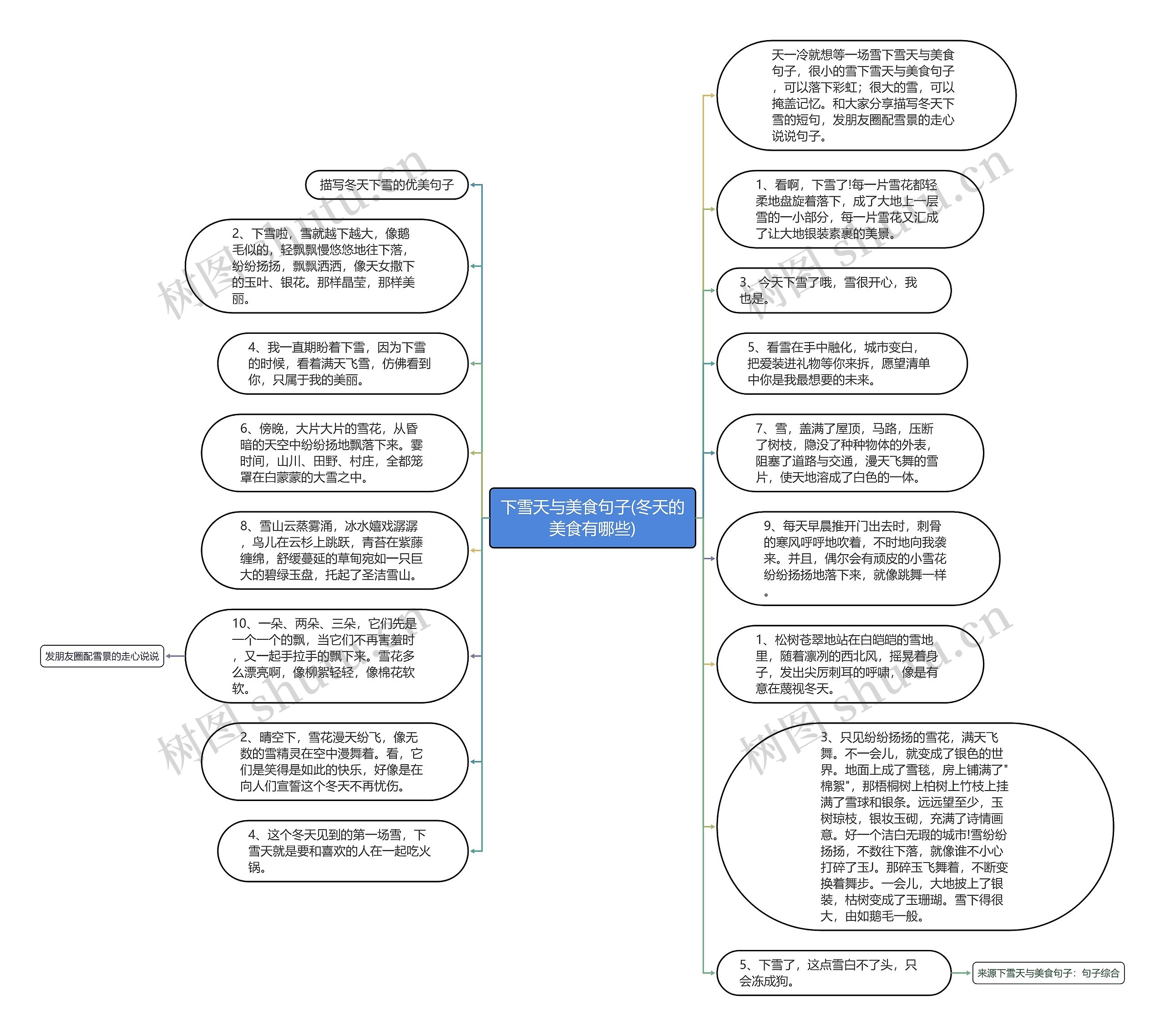下雪天与美食句子(冬天的美食有哪些)思维导图