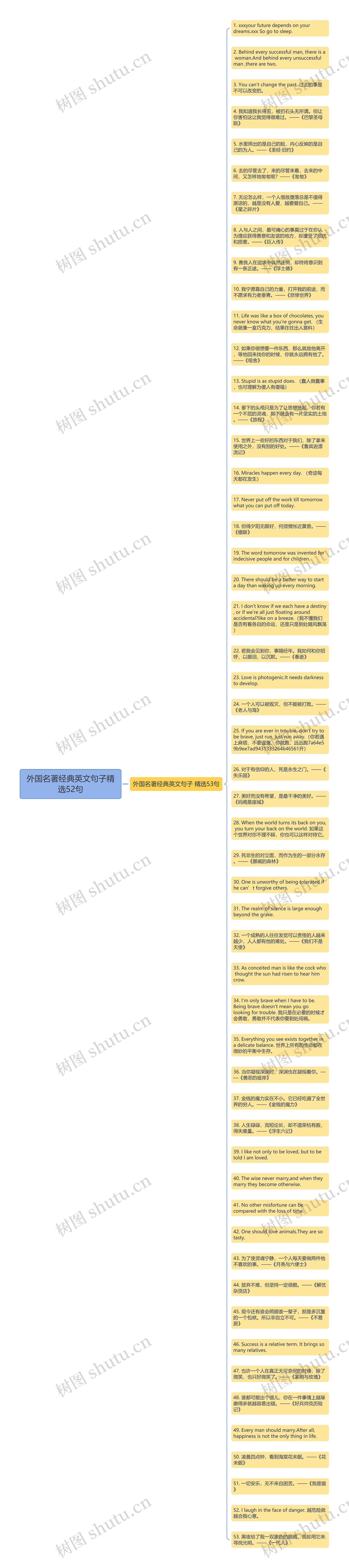 外国名著经典英文句子精选52句思维导图