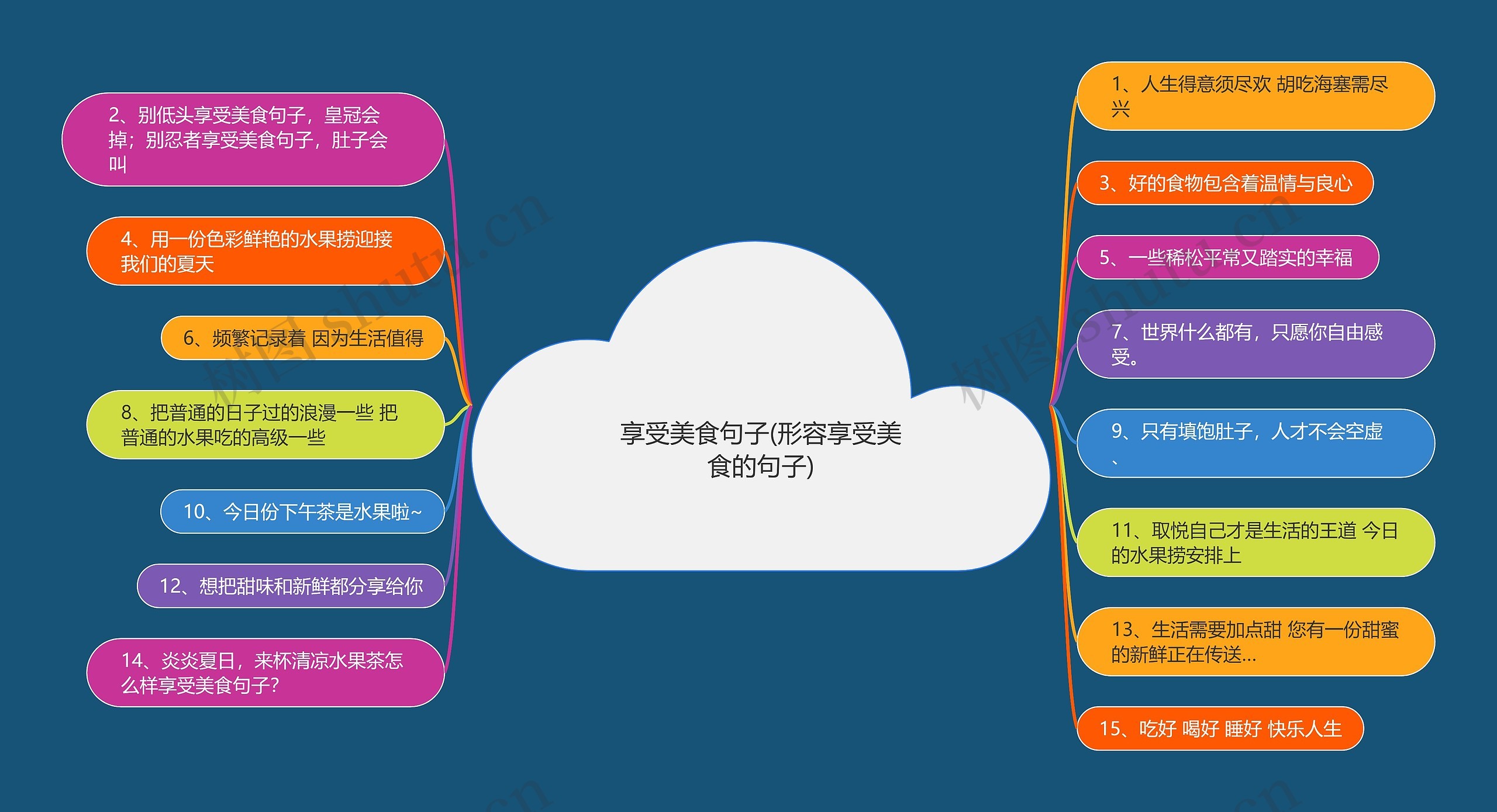 享受美食句子(形容享受美食的句子)思维导图