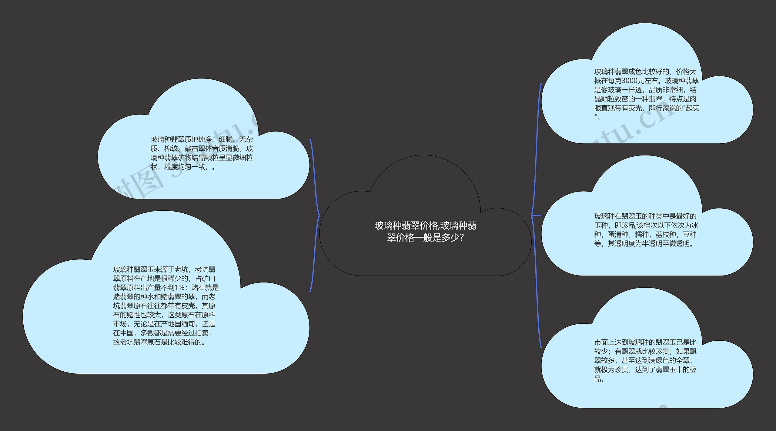 玻璃种翡翠价格,玻璃种翡翠价格一般是多少?思维导图