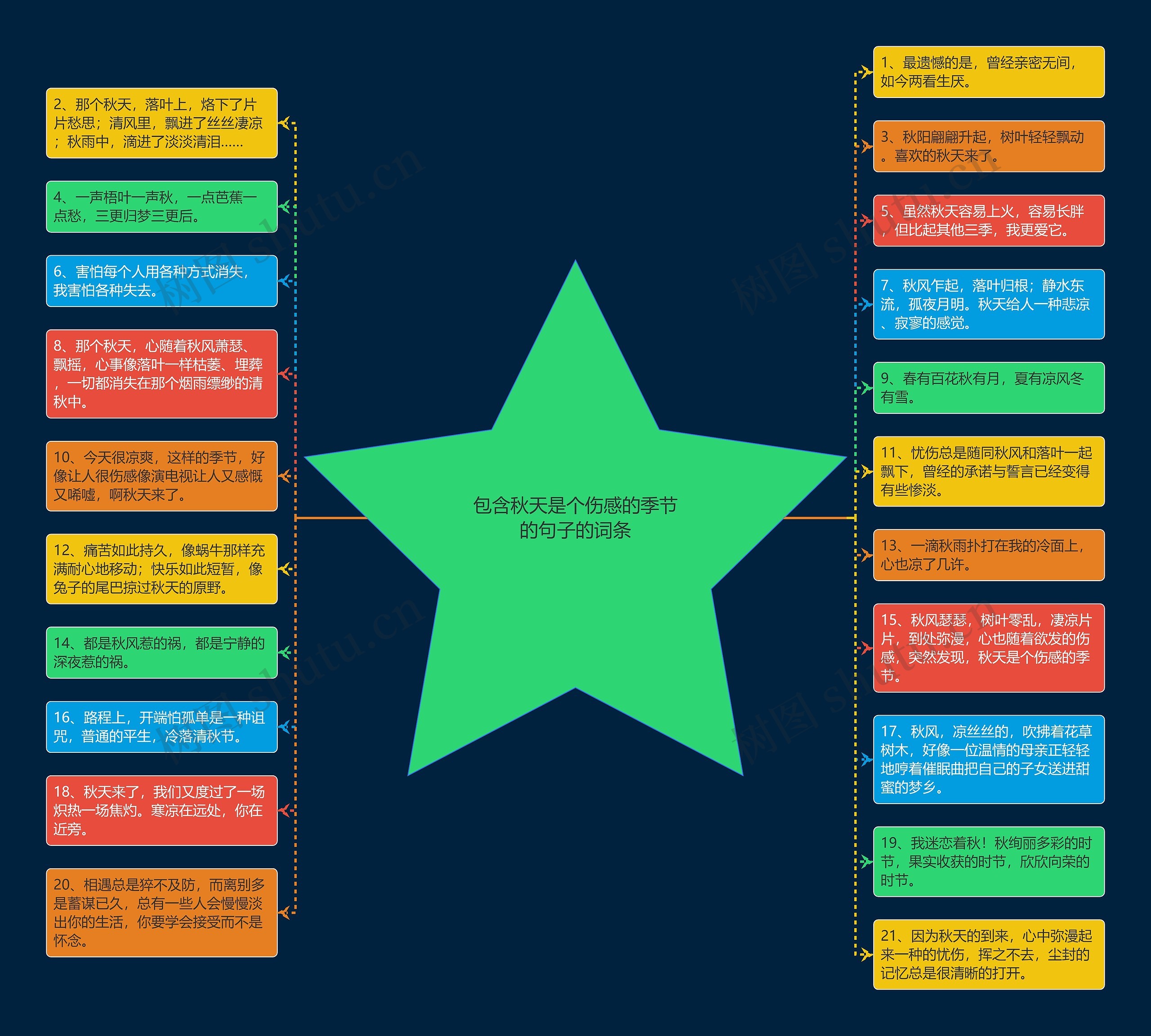 包含秋天是个伤感的季节的句子的词条思维导图