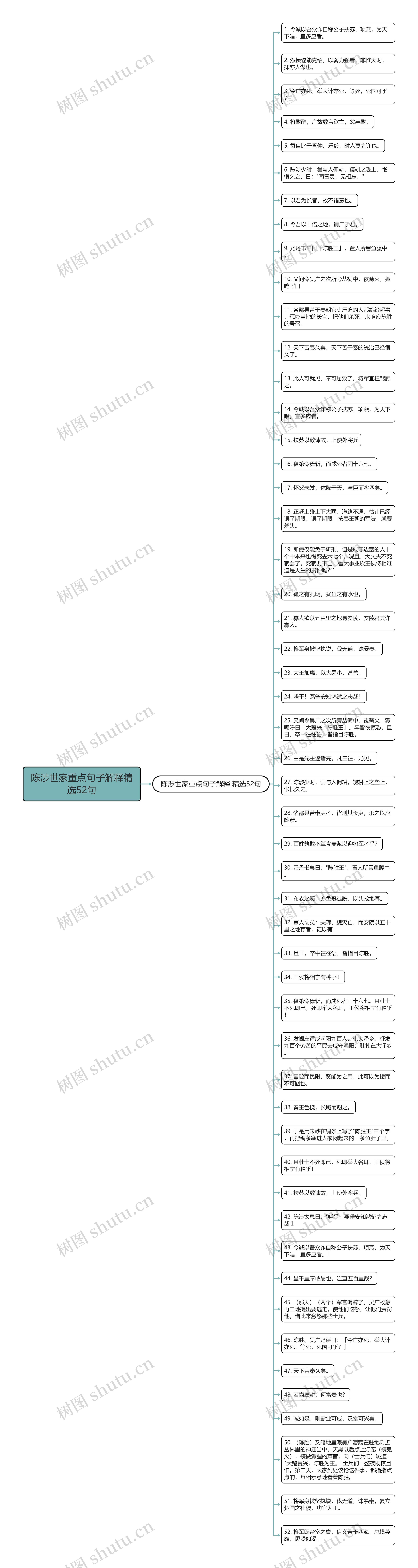 陈涉世家重点句子解释精选52句思维导图