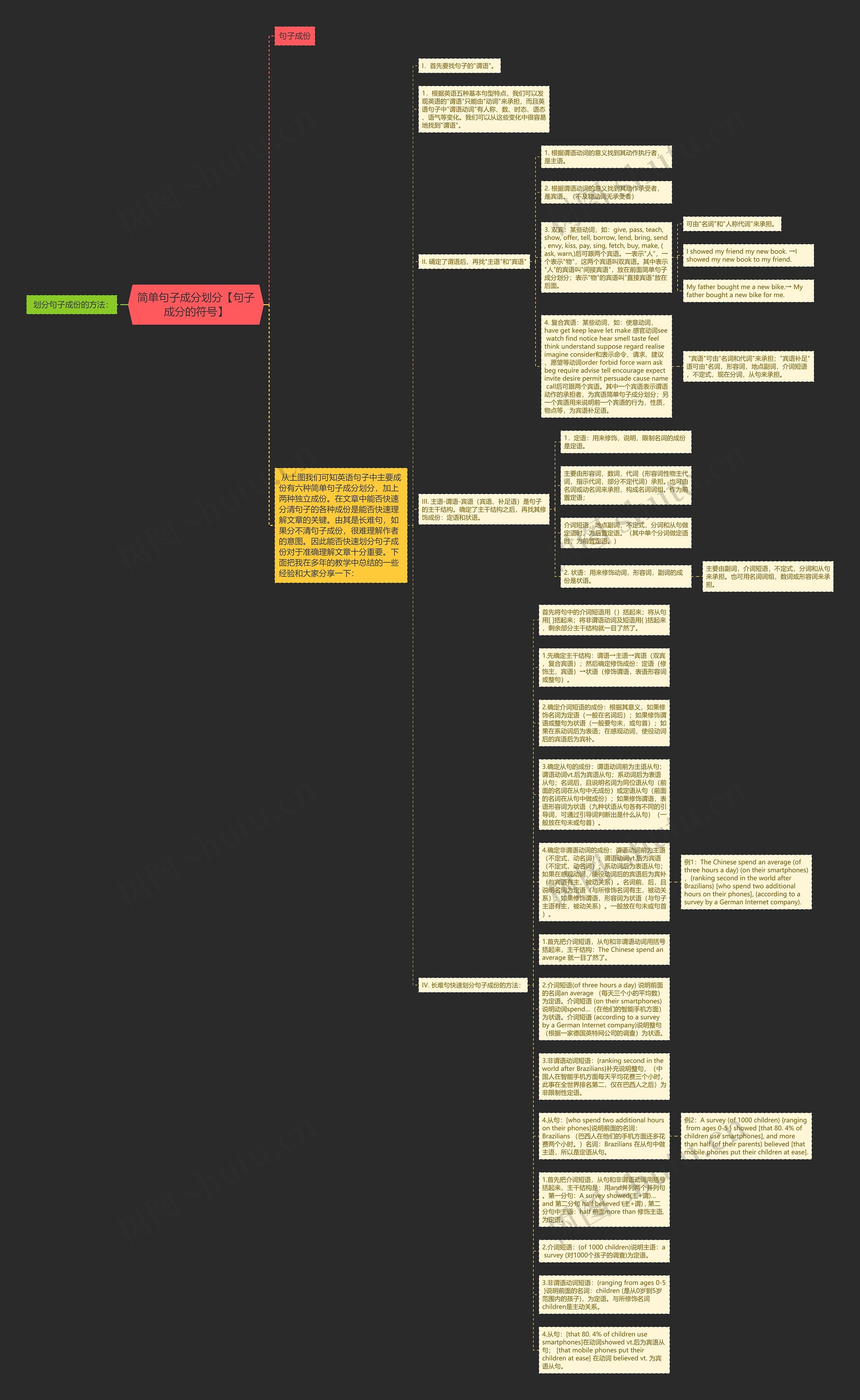 简单句子成分划分【句子成分的符号】思维导图