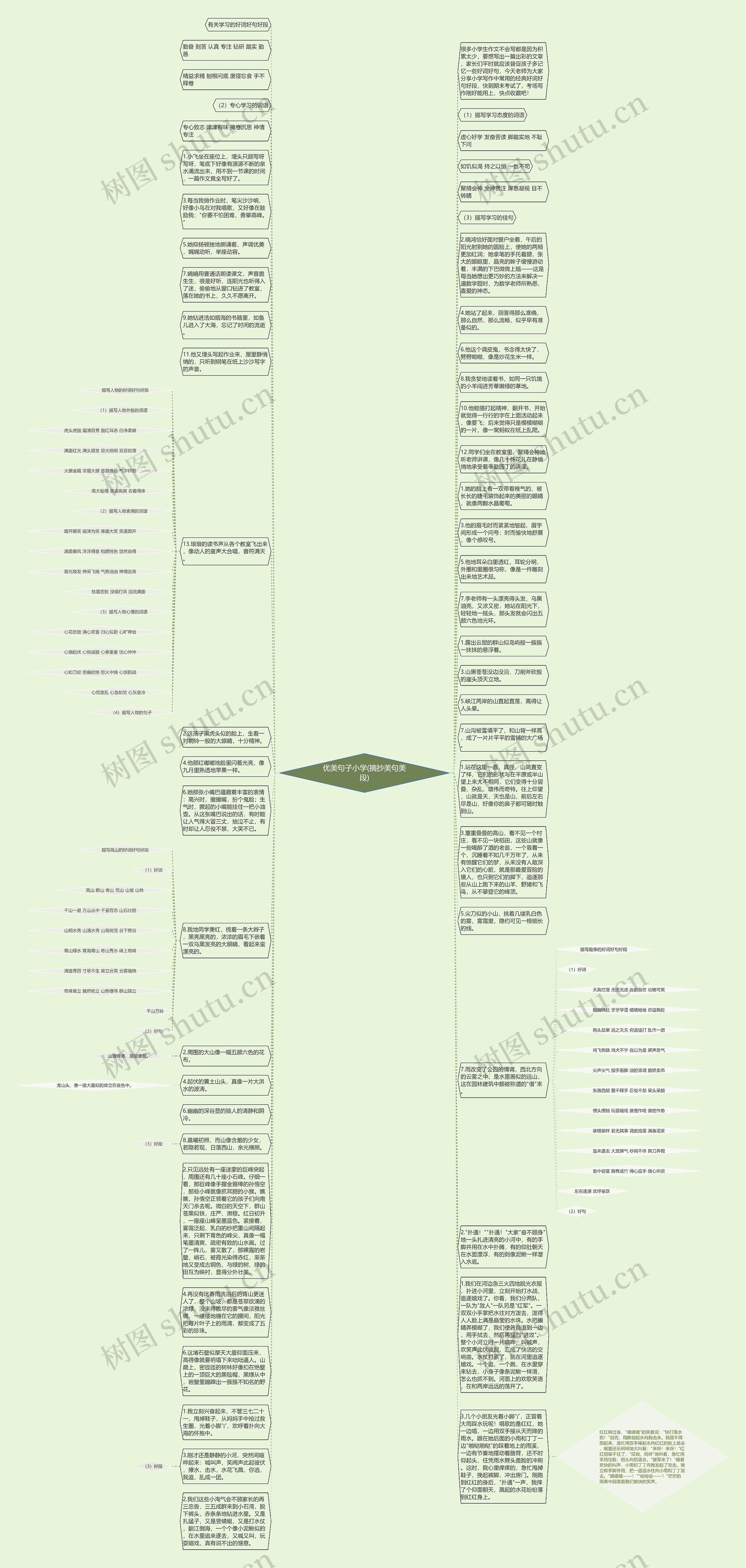 优美句子小学(摘抄美句美段)思维导图