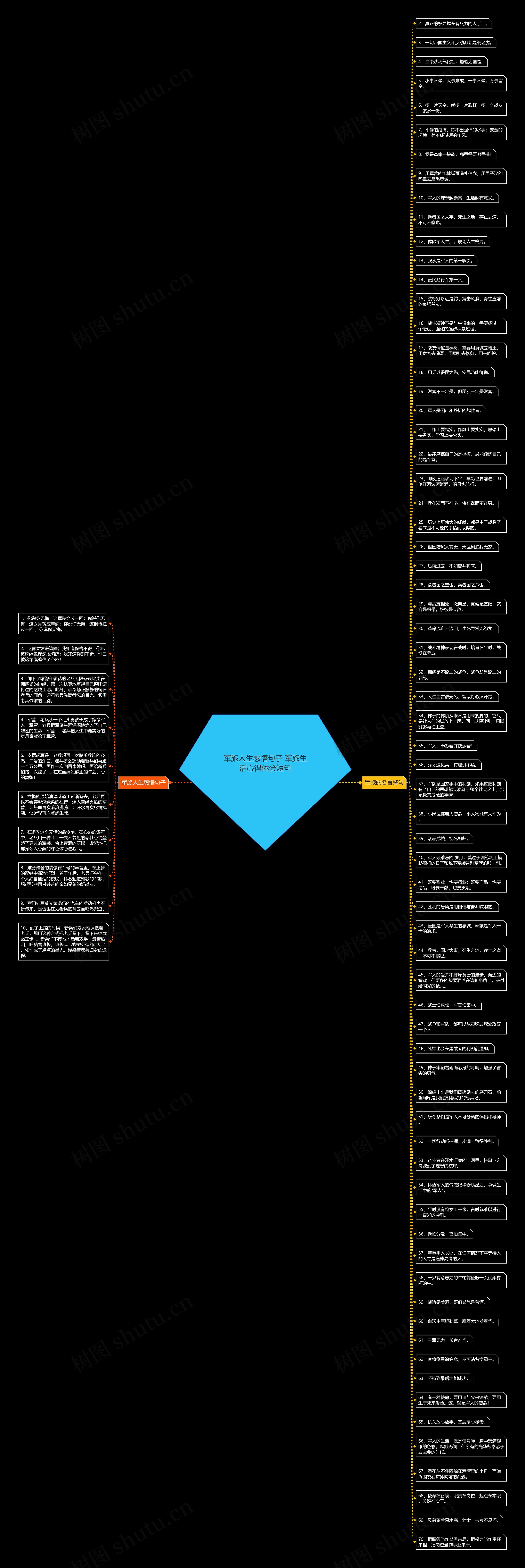 军旅人生感悟句子 军旅生活心得体会短句思维导图