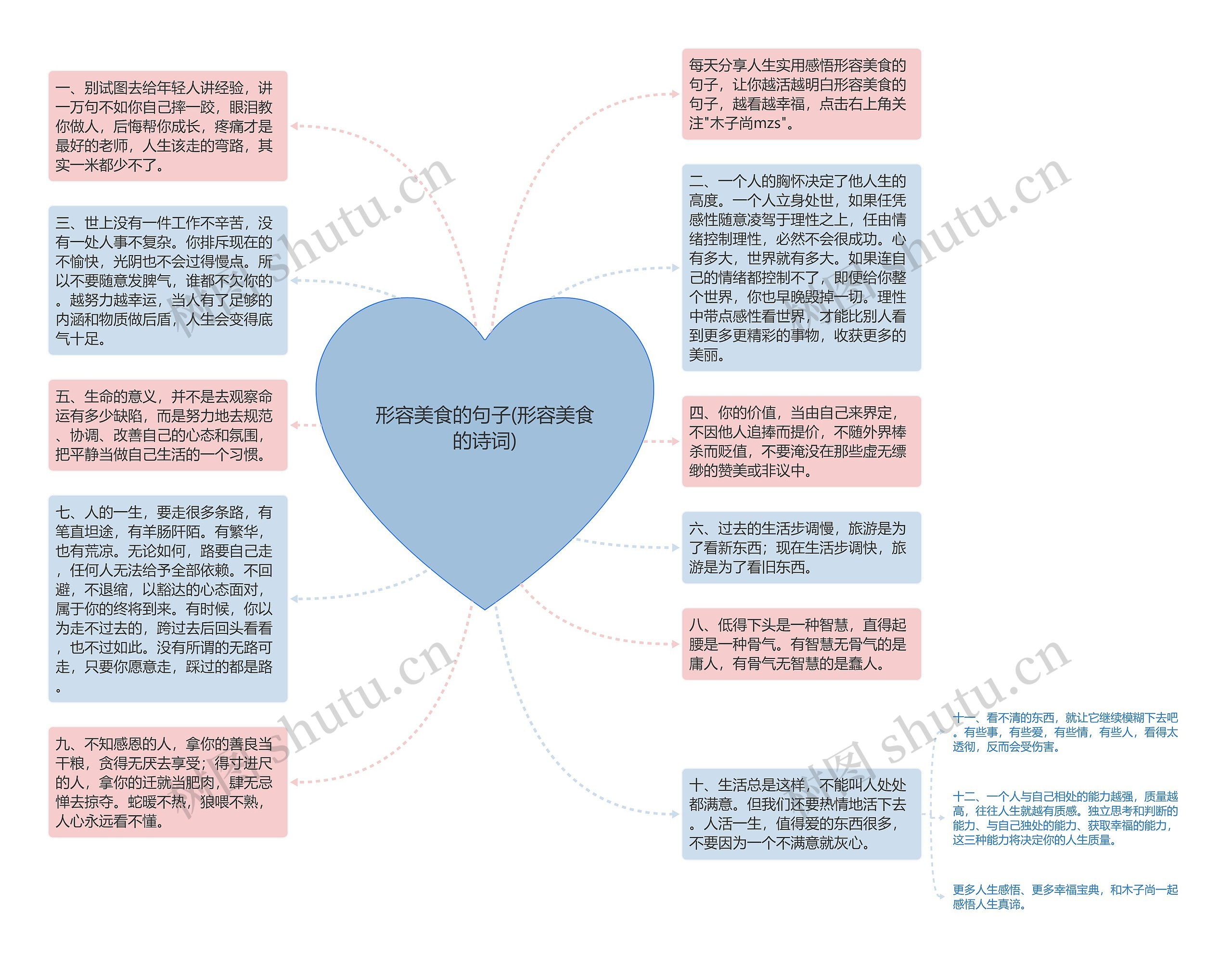 形容美食的句子(形容美食的诗词)思维导图