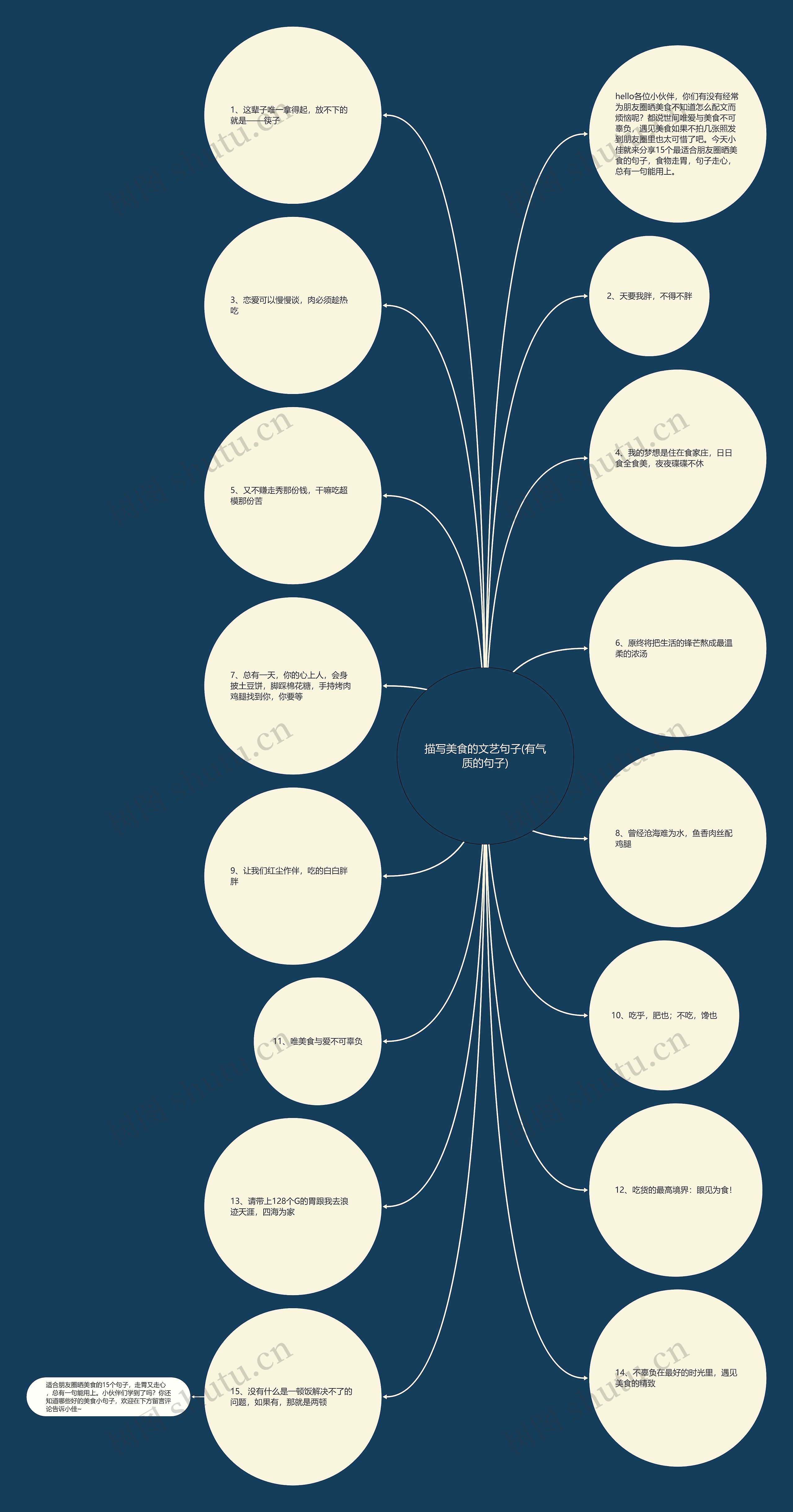 描写美食的文艺句子(有气质的句子)思维导图