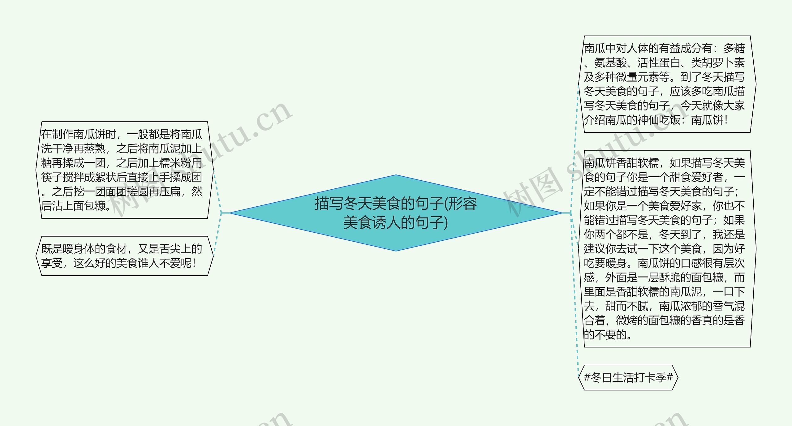 描写冬天美食的句子(形容美食诱人的句子)思维导图