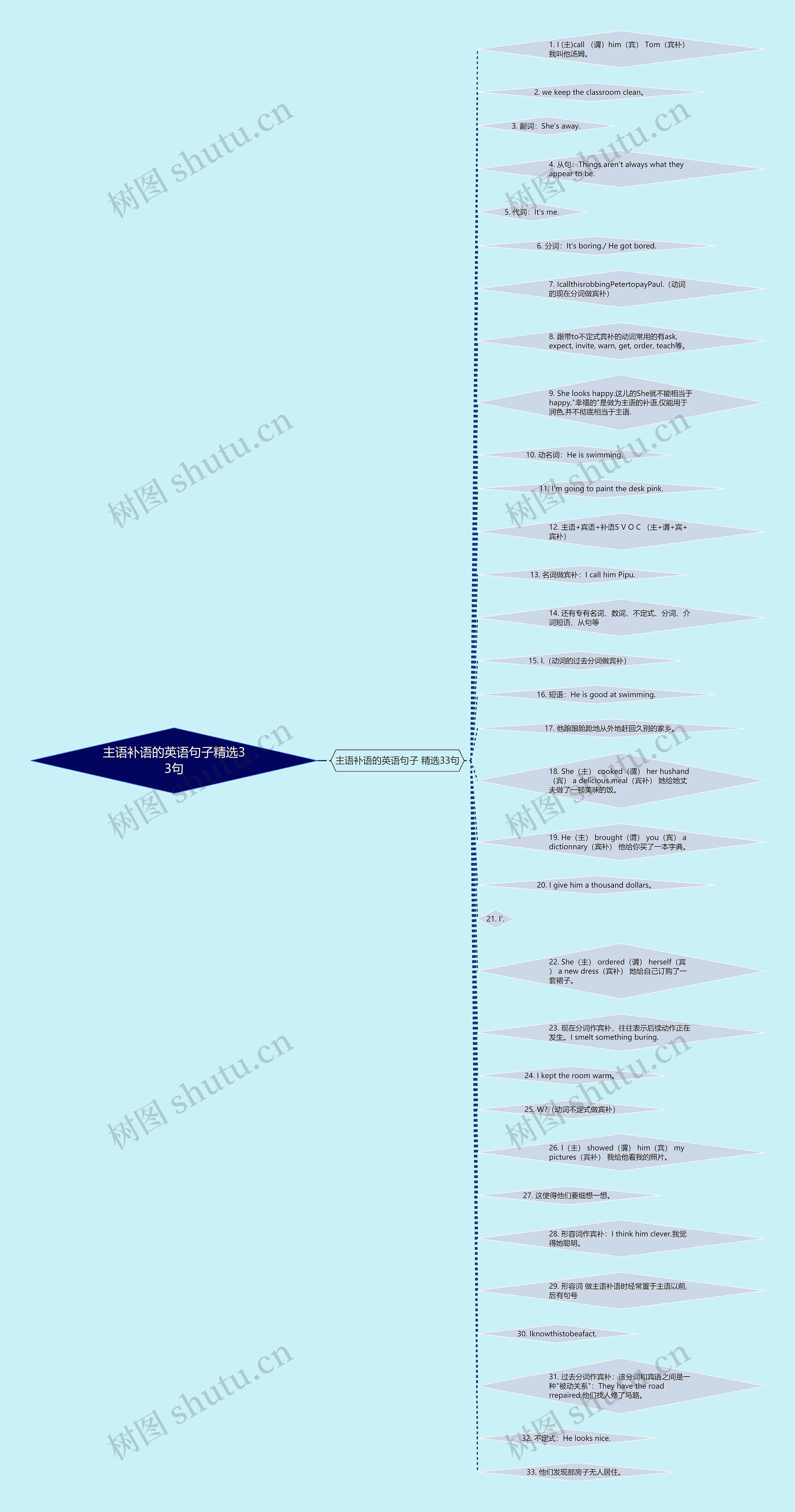 主语补语的英语句子精选33句思维导图