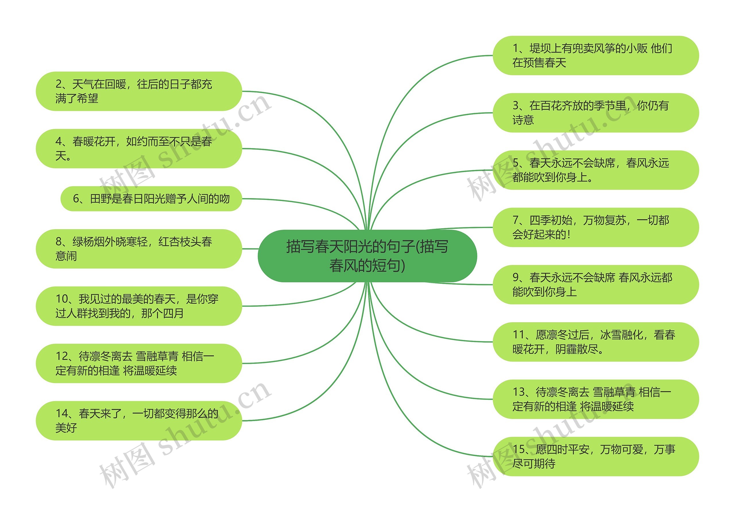 描写春天阳光的句子(描写春风的短句)思维导图