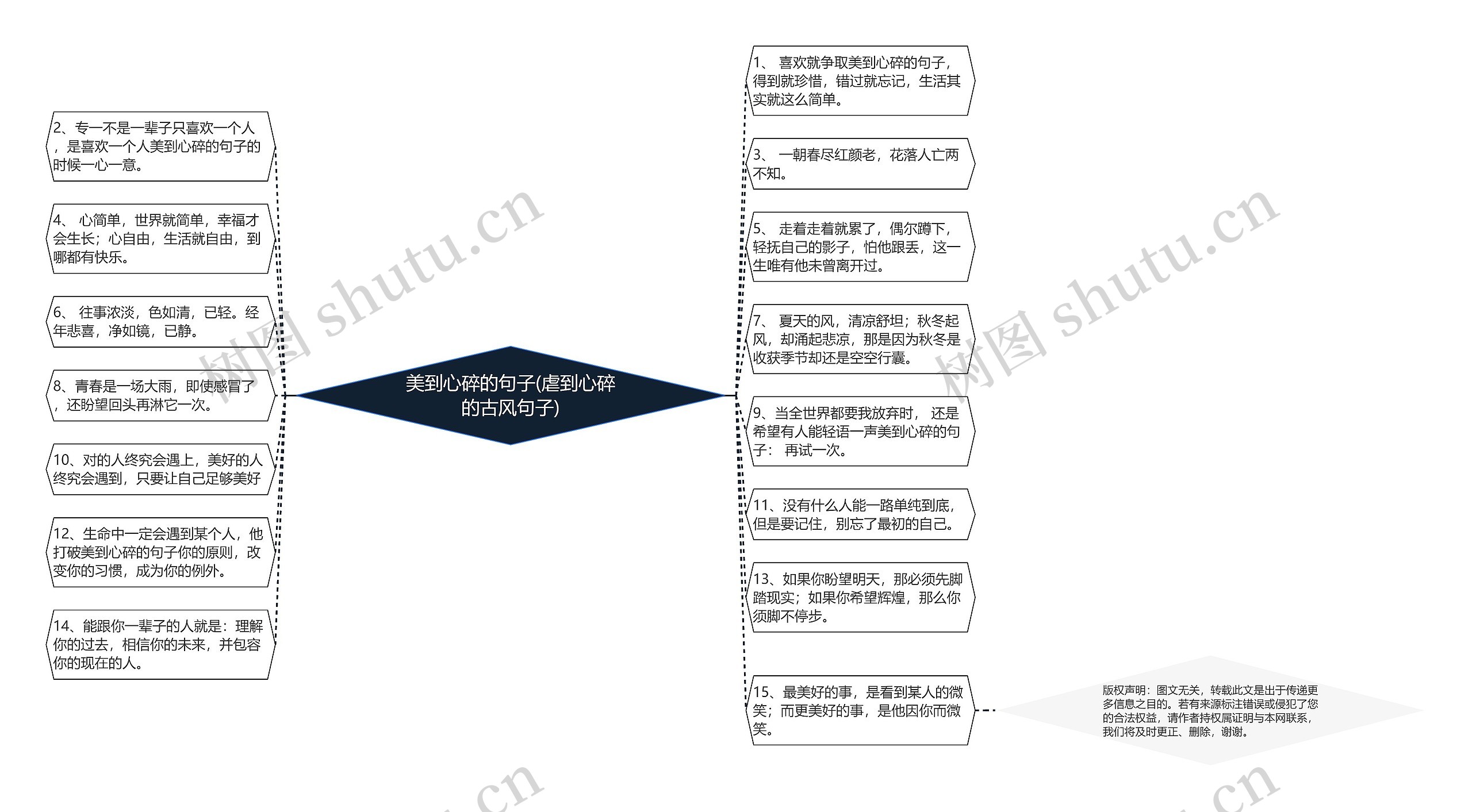 美到心碎的句子(虐到心碎的古风句子)思维导图