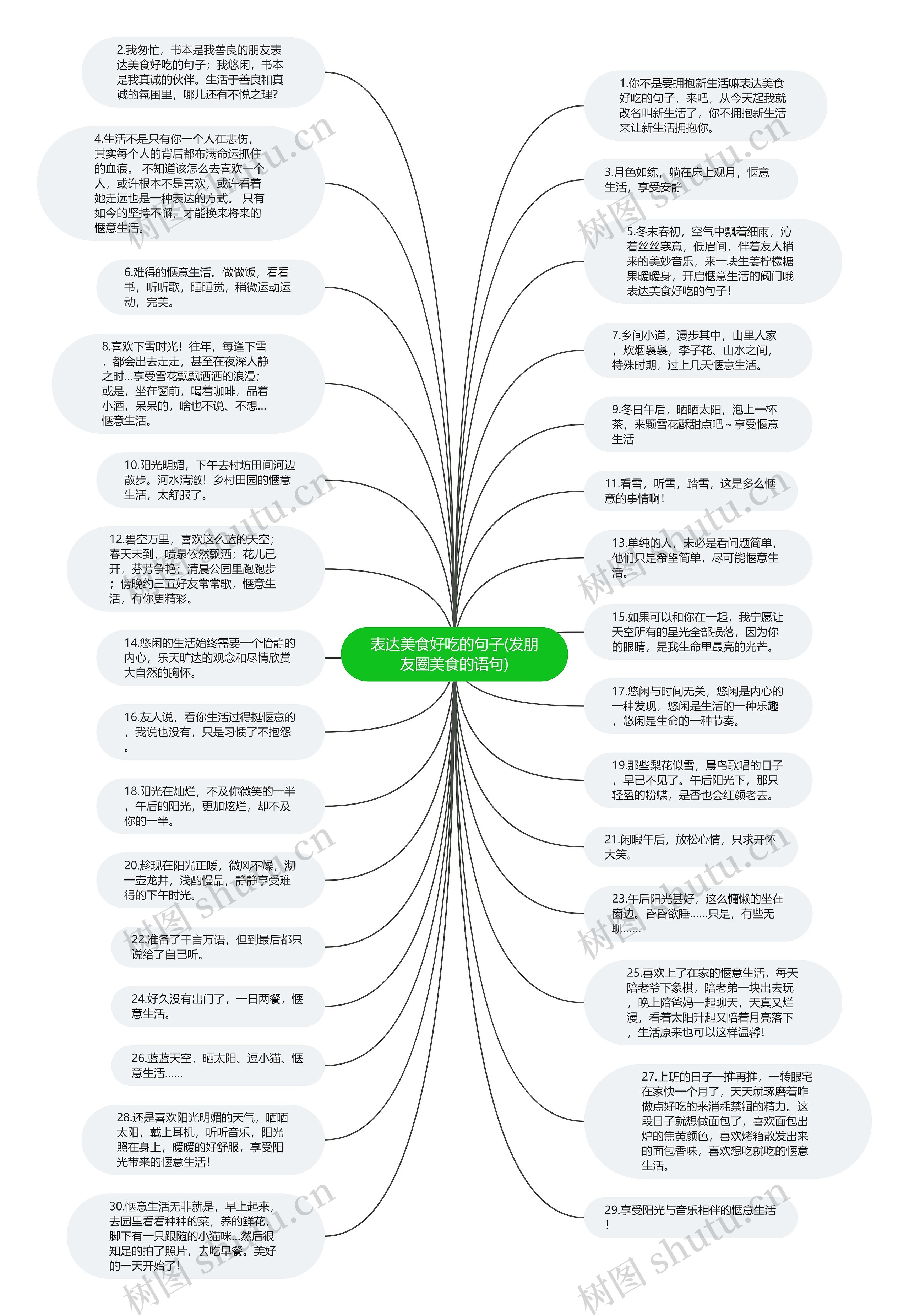 表达美食好吃的句子(发朋友圈美食的语句)思维导图