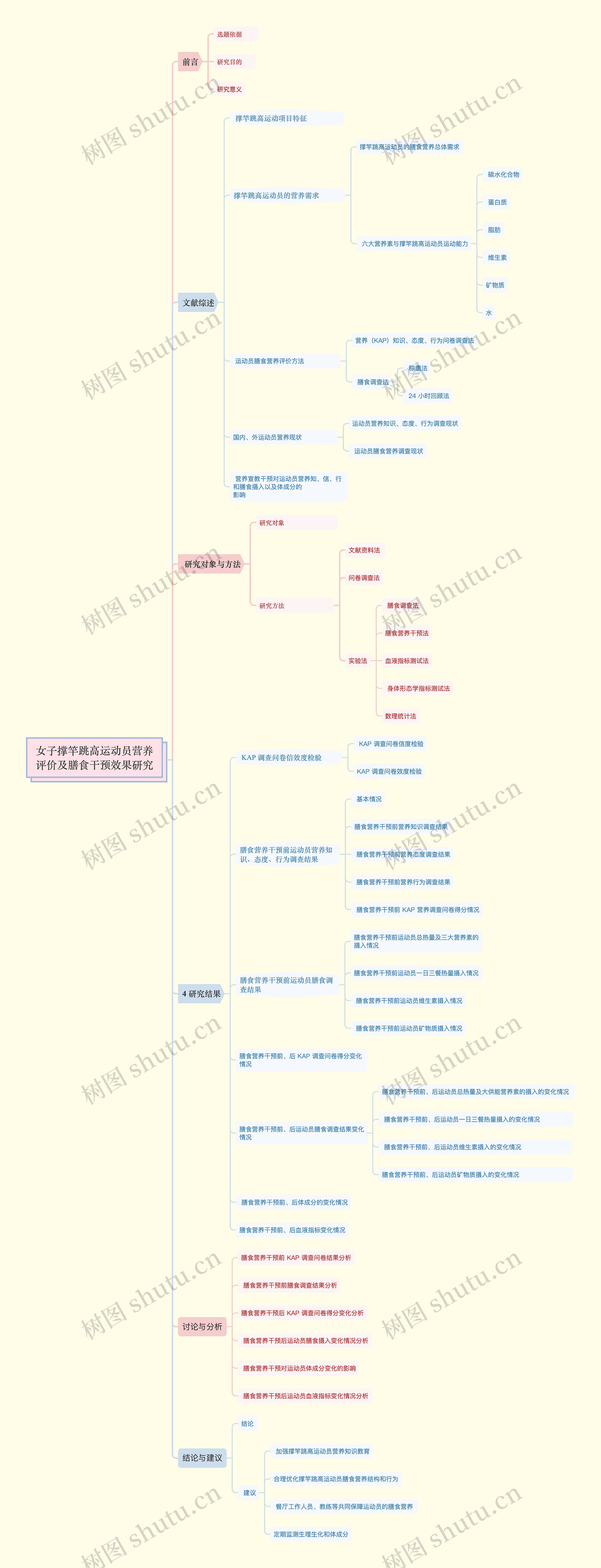 女子撑竿跳高运动员营养评价及膳食干预效果研究思维导图