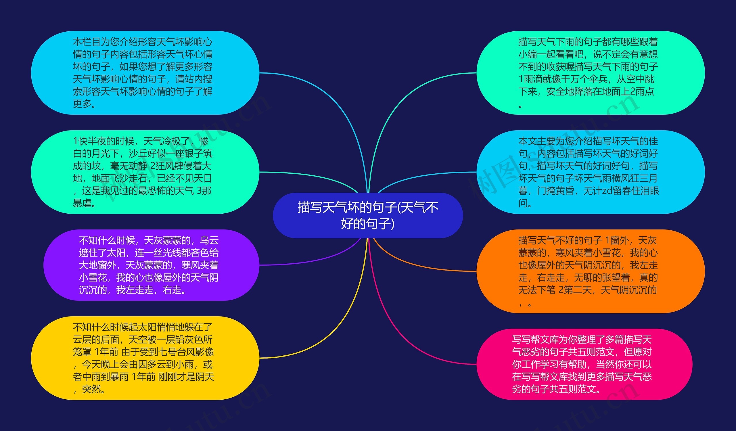 描写天气坏的句子(天气不好的句子)思维导图