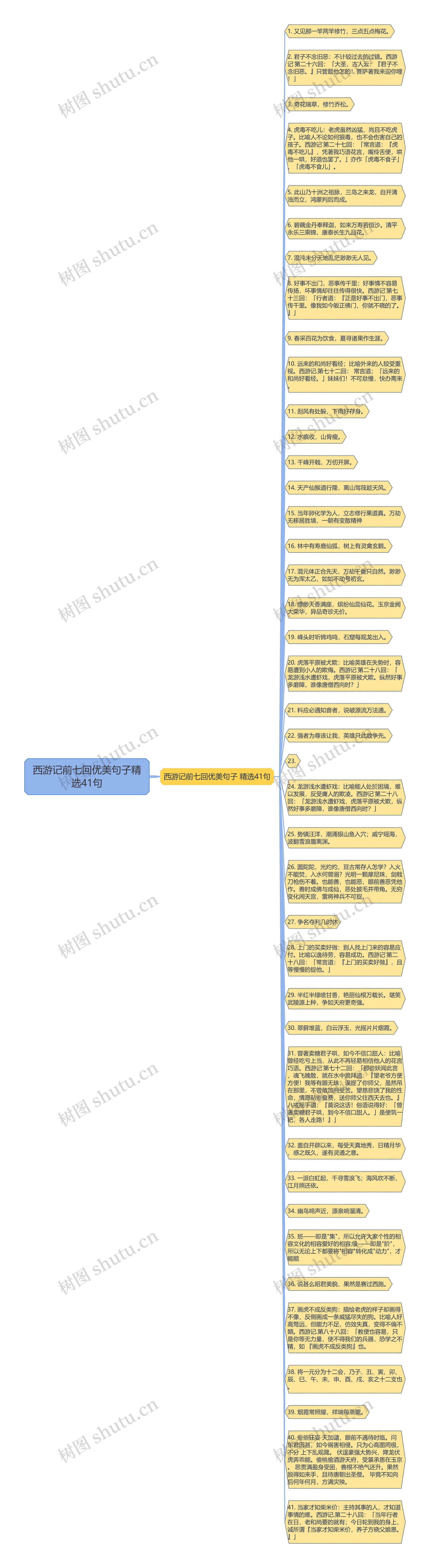 西游记前七回优美句子精选41句思维导图