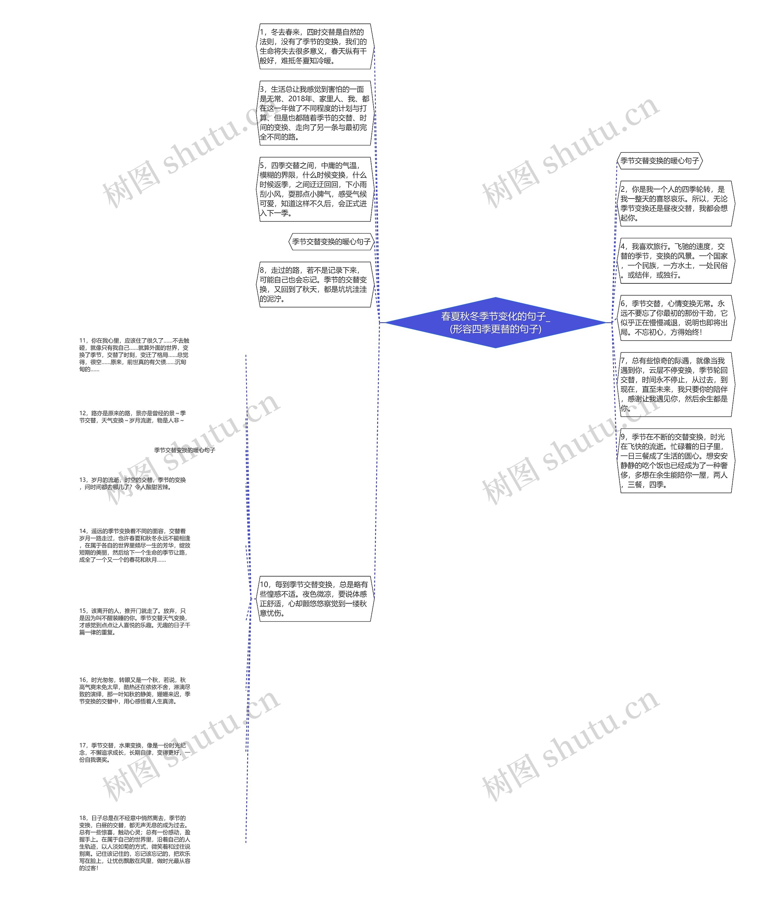 春夏秋冬季节变化的句子_(形容四季更替的句子)思维导图