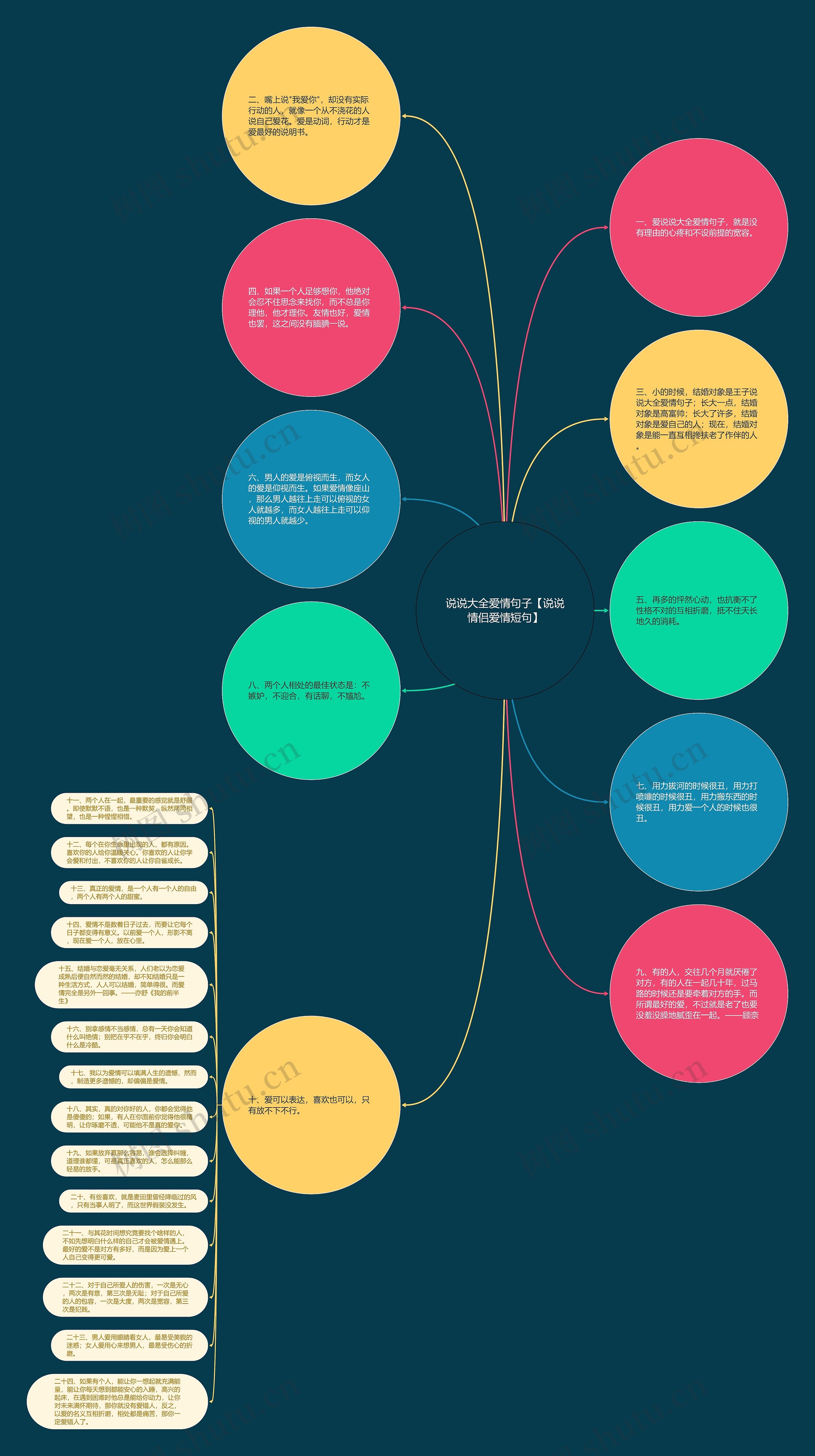 说说大全爱情句子【说说情侣爱情短句】思维导图