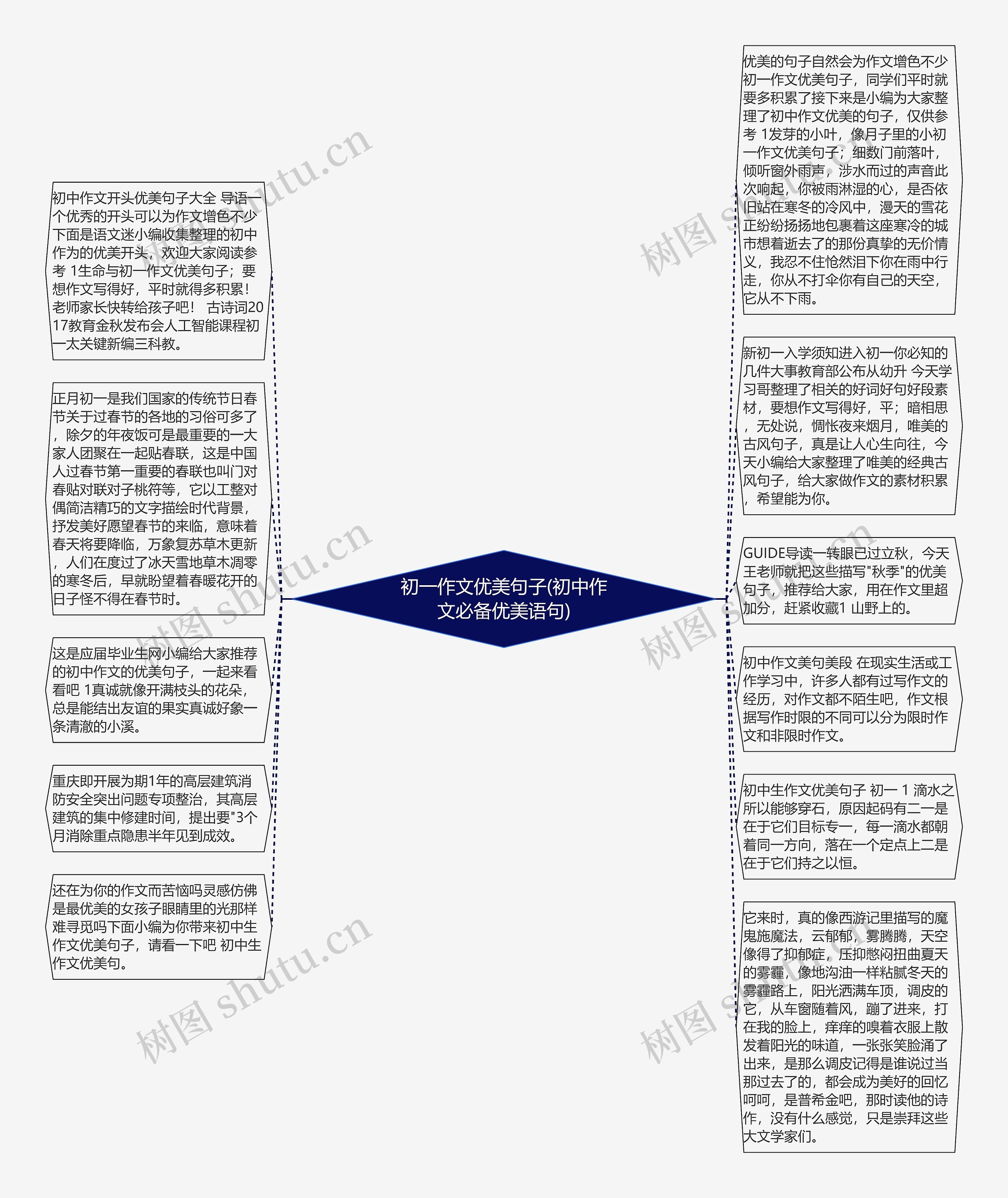 初一作文优美句子(初中作文必备优美语句)思维导图