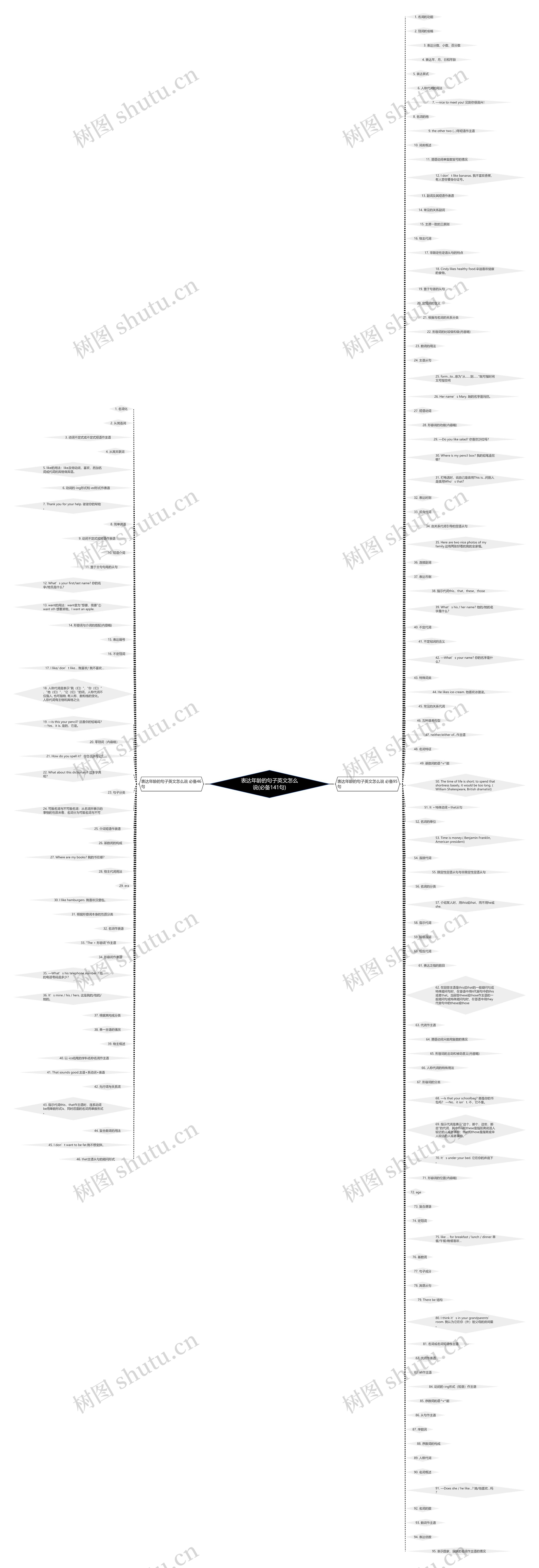 表达年龄的句子英文怎么说(必备141句)思维导图