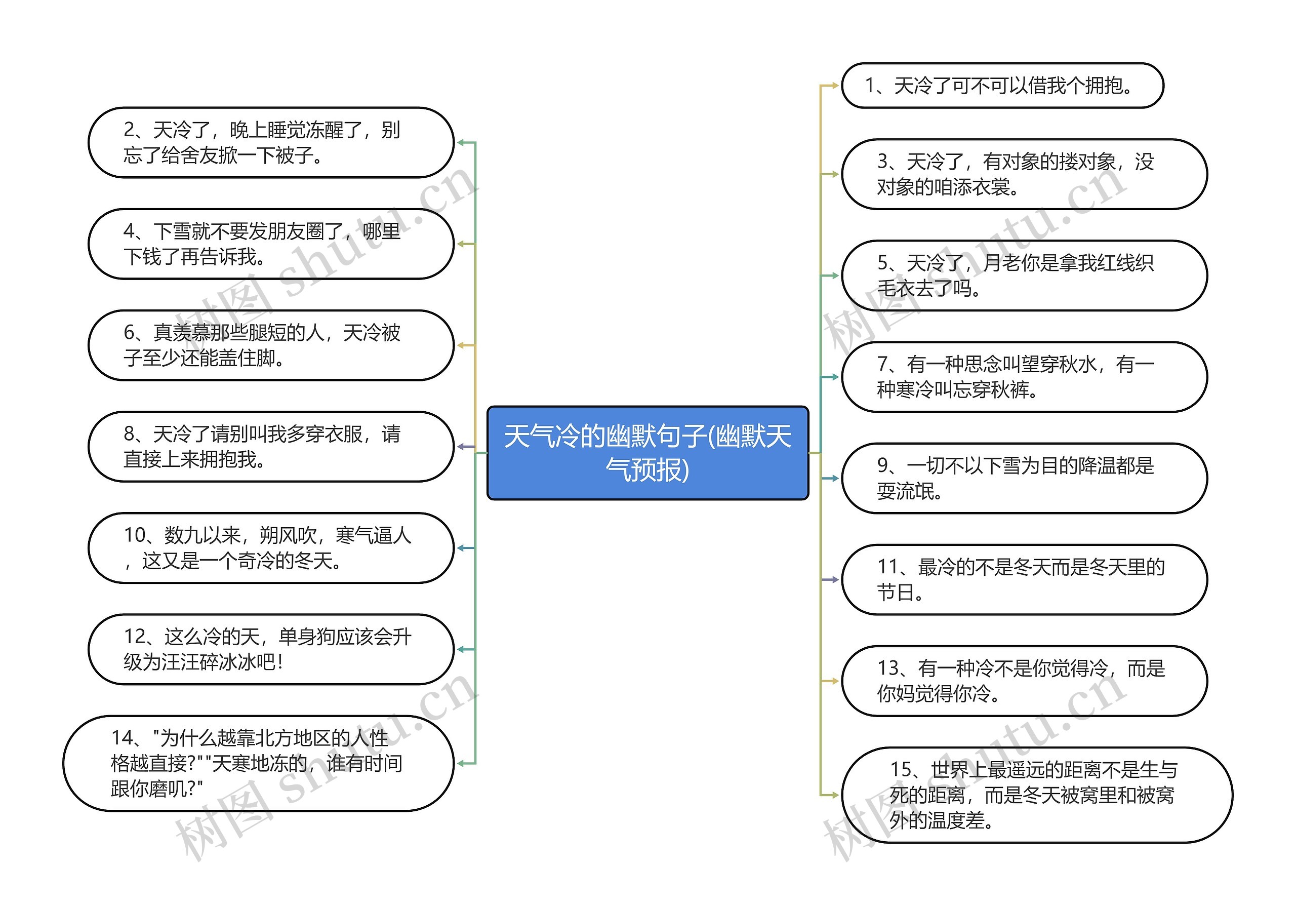 天气冷的幽默句子(幽默天气预报)思维导图