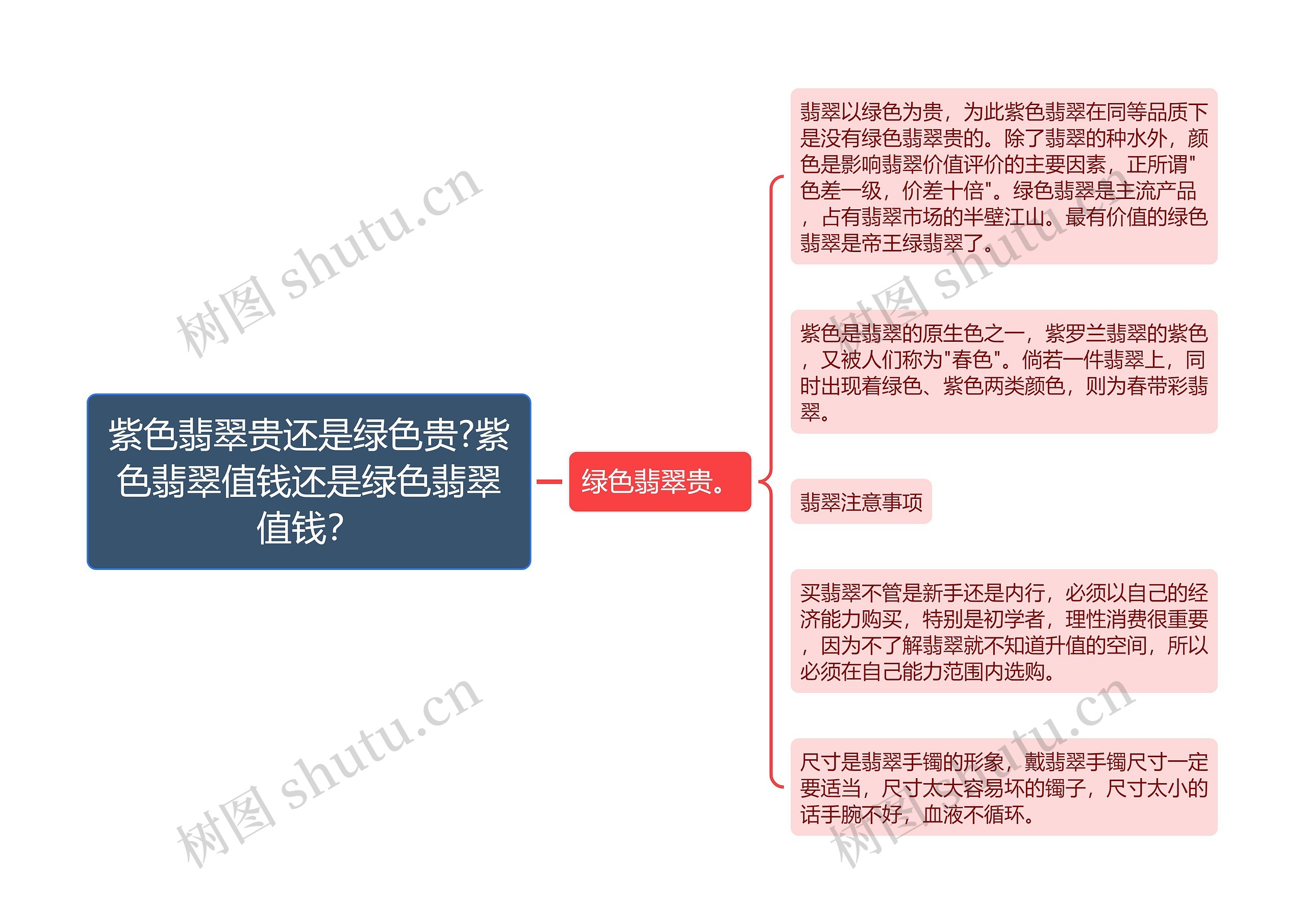 紫色翡翠贵还是绿色贵?紫色翡翠值钱还是绿色翡翠值钱？思维导图