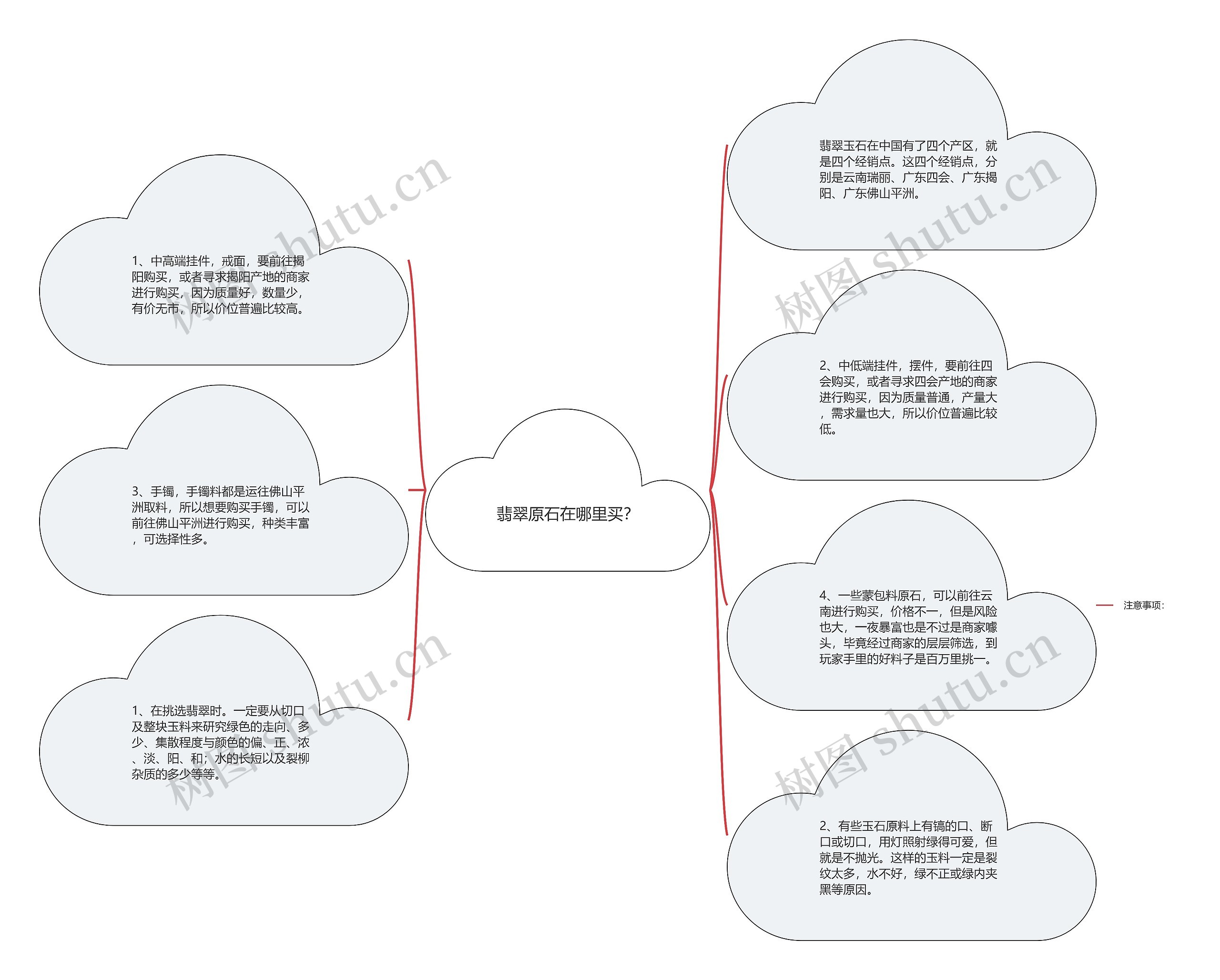 翡翠原石在哪里买？思维导图