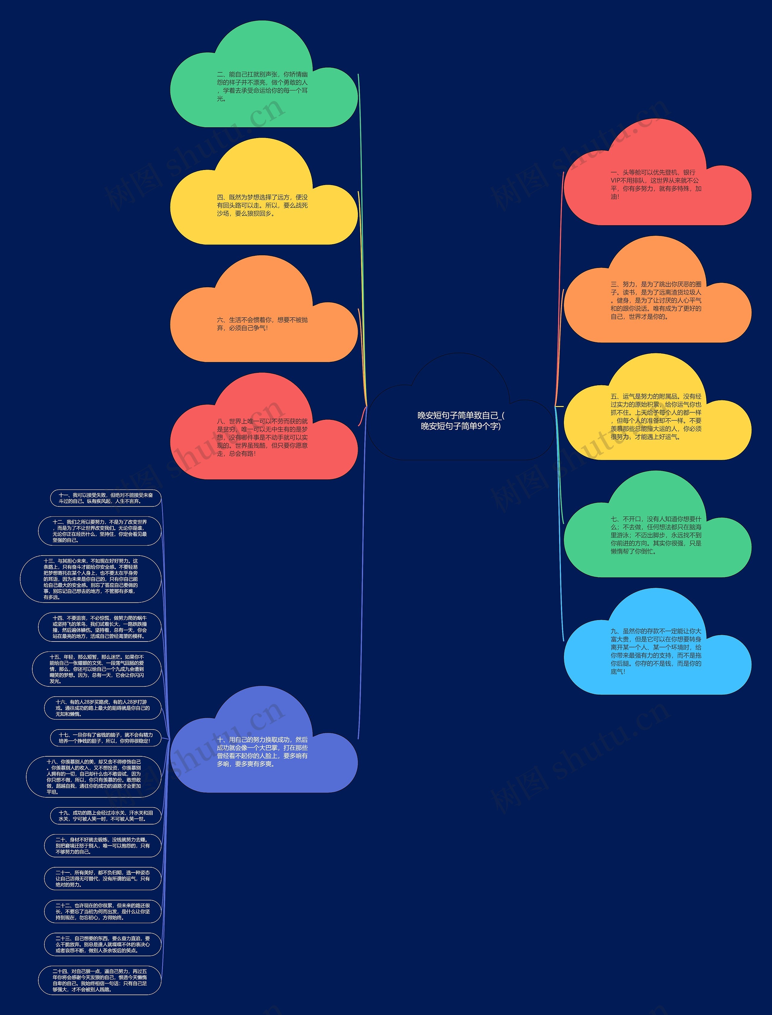 晚安短句子简单致自己_(晚安短句子简单9个字)思维导图